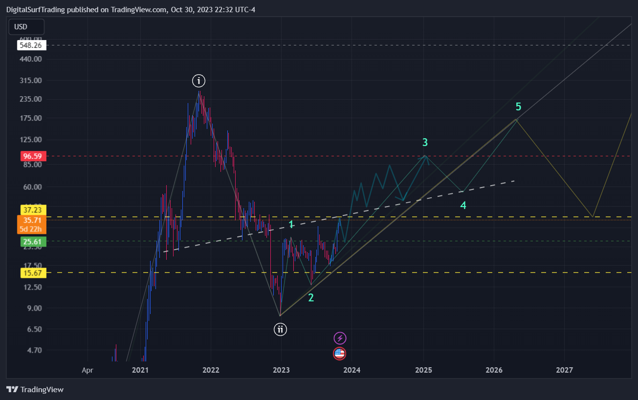 BINANCE:SOLUSD Chart Image by DigitalSurfTrading
