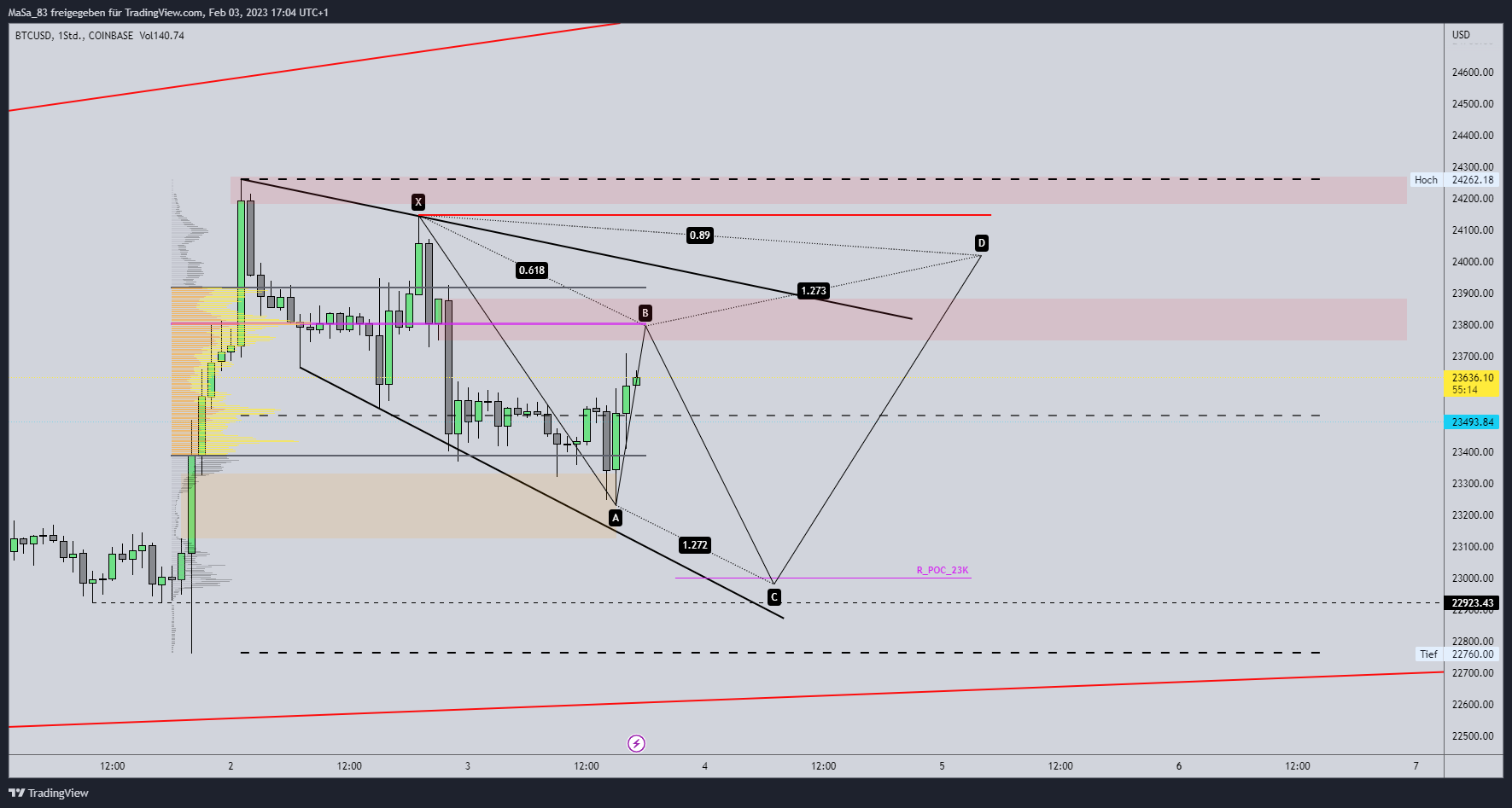COINBASE:BTCUSD Chart Image by M_a_d_d_e_n