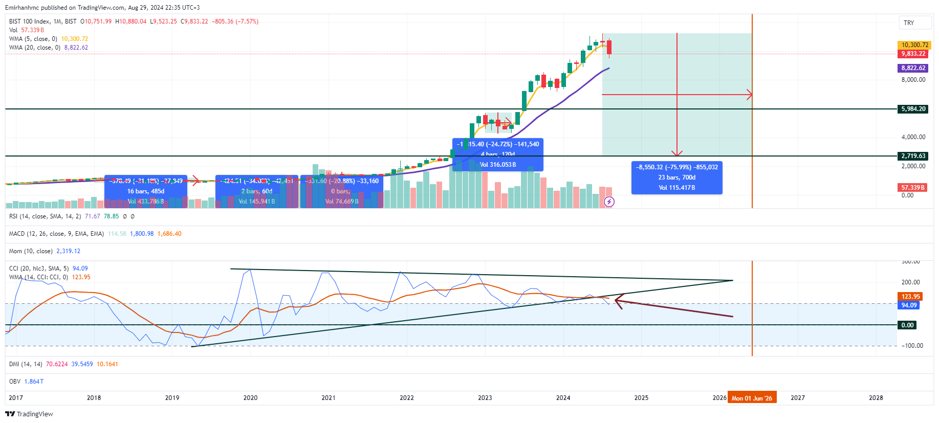 BIST_DLY:XU100 Chart Image by Emirhanhmc