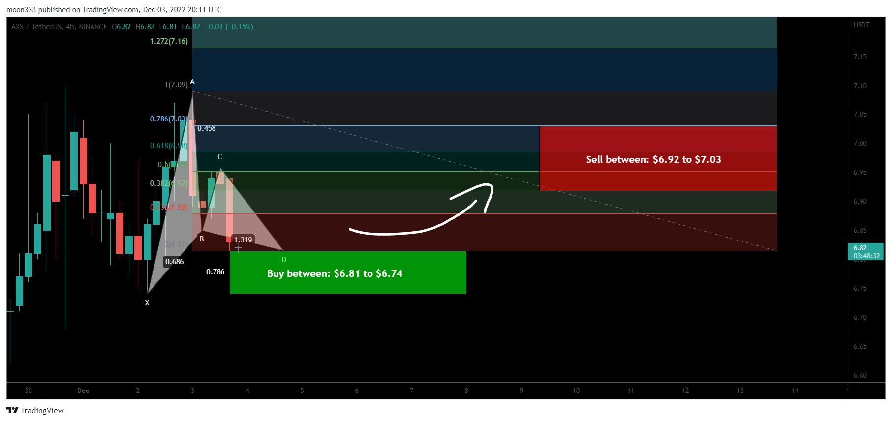 BINANCE:AXSUSDT Chart Image by moon333