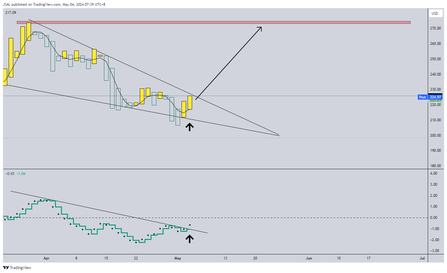 BATS:COIN Chart Image by JSAL