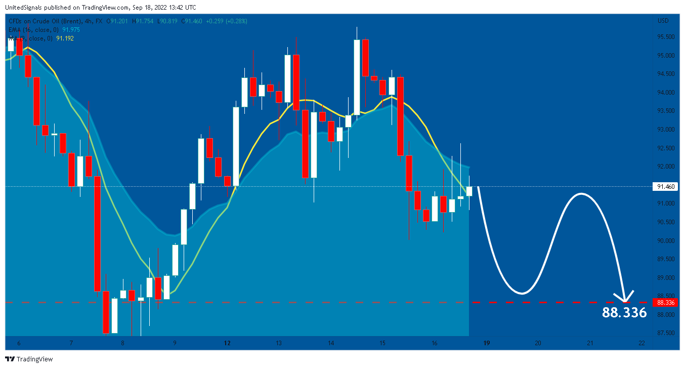 FX:UKOIL Chart Image by UnitedSignals