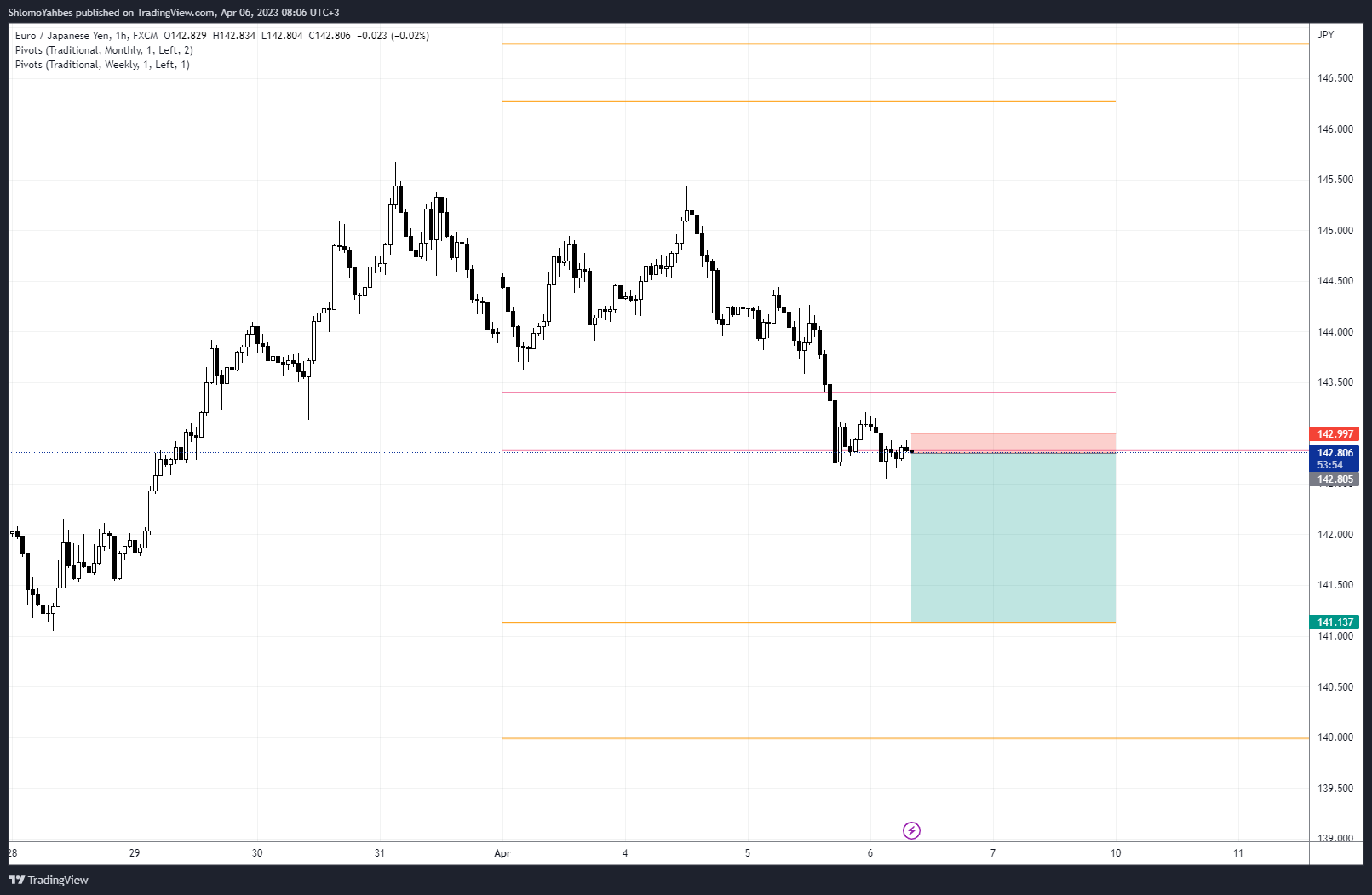 FX:EURJPY Chart Image by ShlomoYahbes