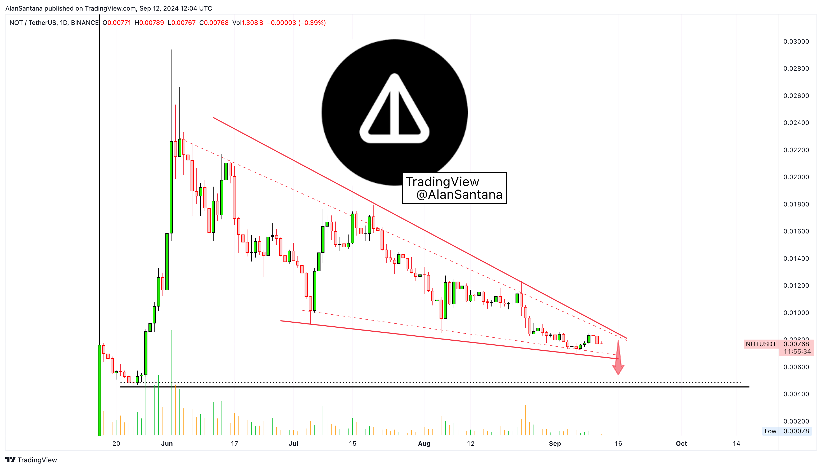 BINANCE:NOTUSDT Chart Image by MasterAnanda