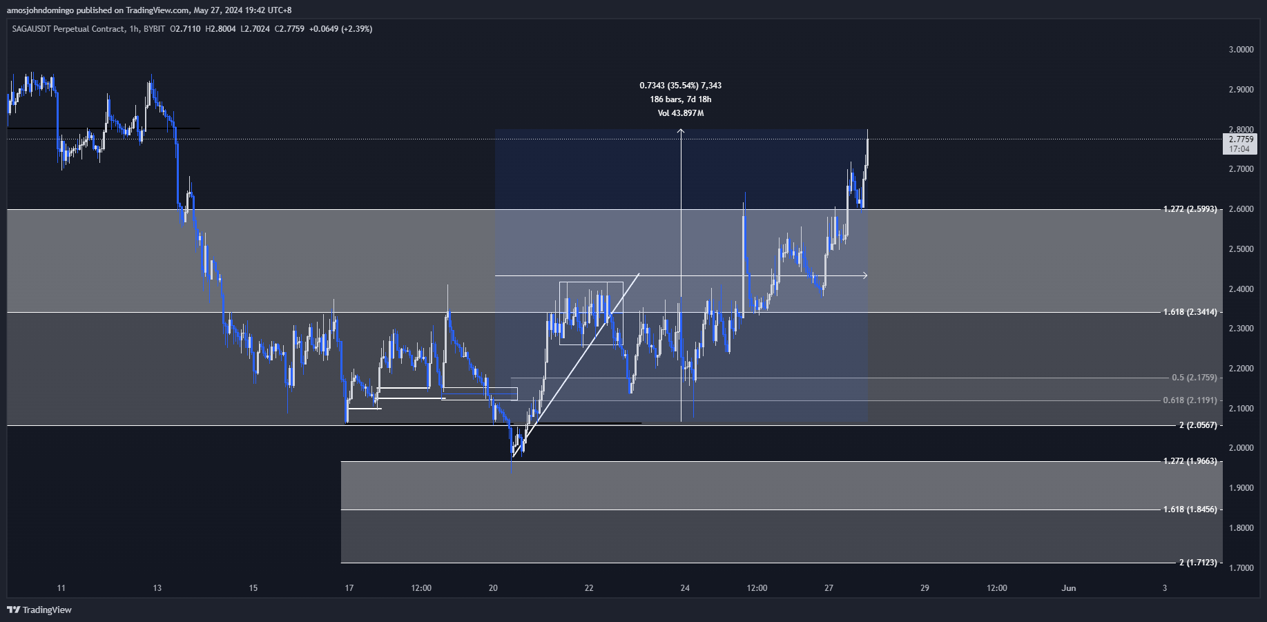 BYBIT:SAGAUSDT.P Chart Image by amosjohndomingo