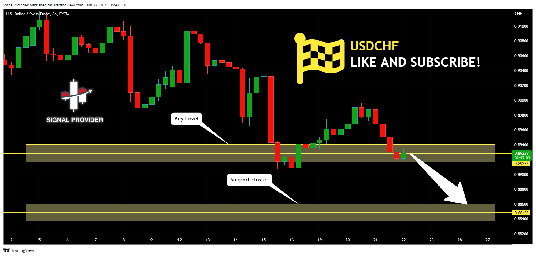 FX:USDCHF Chart Image by SignalProvider