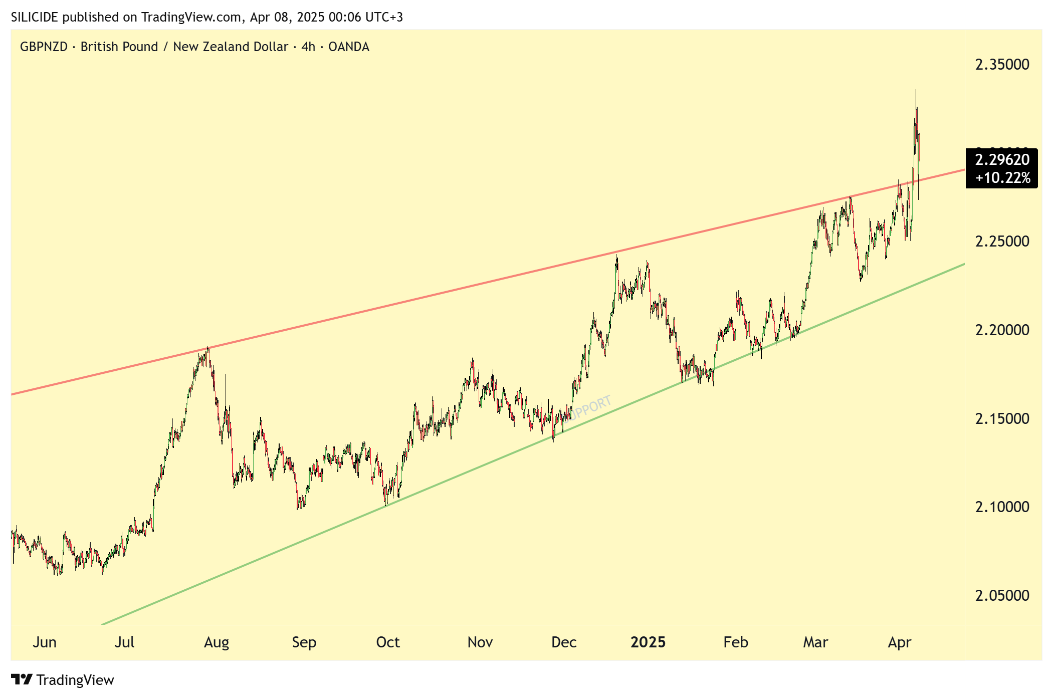 OANDA:GBPNZD Chart Image by SILICIDE