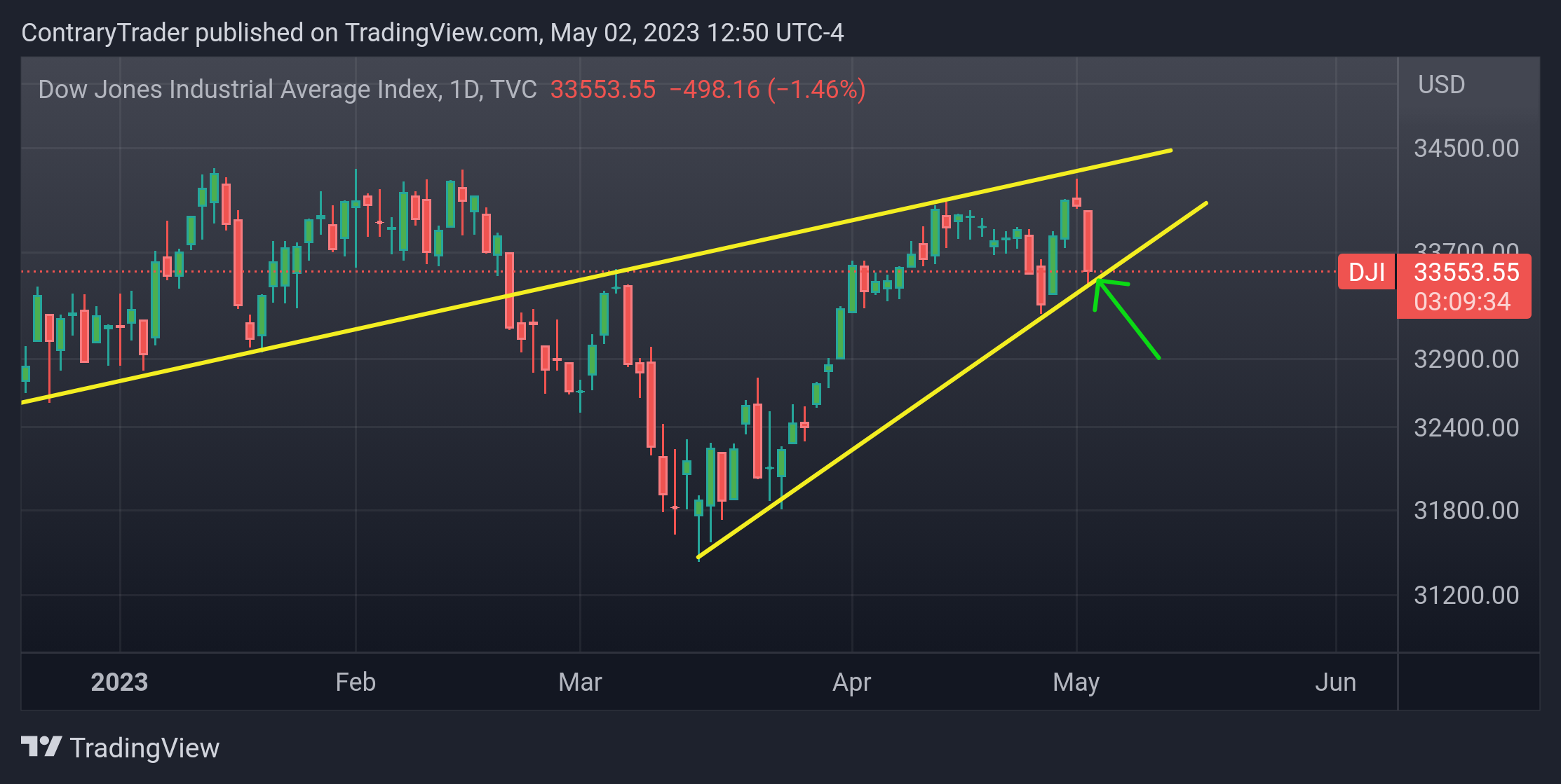TVC:DJI Chart Image by ContraryTrader