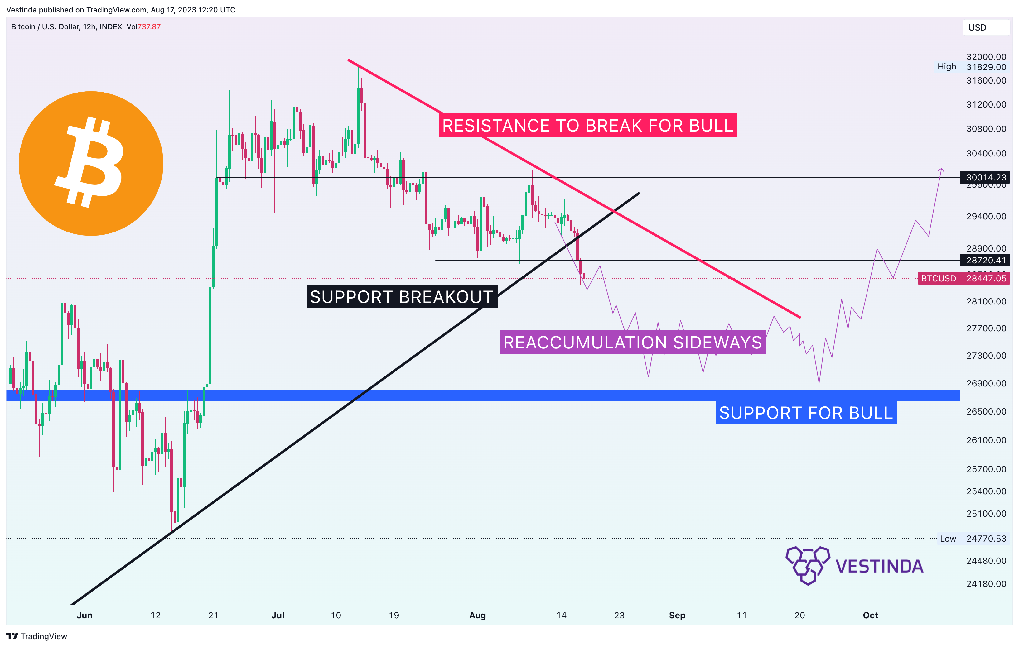 INDEX:BTCUSD Chart Image by Vestinda