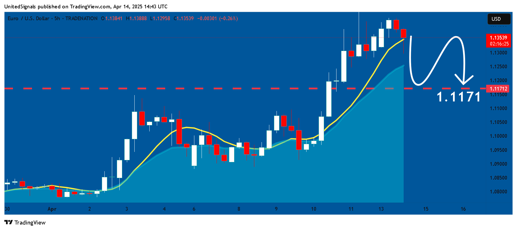 TRADENATION:EURUSD Chart Image by UnitedSignals