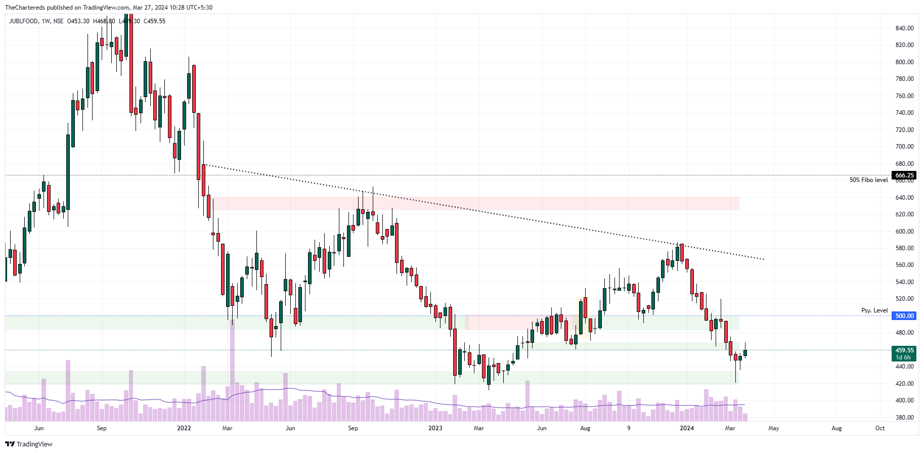 NSE:JUBLFOOD Chart Image by TheChartereds