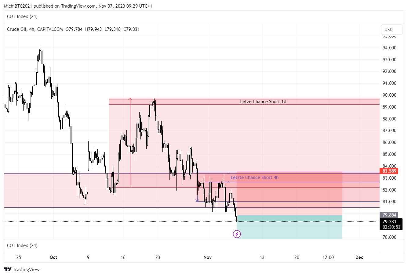 CAPITALCOM:OIL_CRUDE Chart Image by MichiBTC2021
