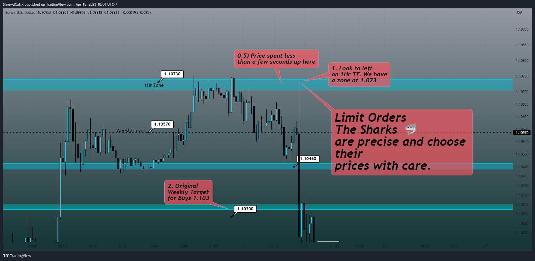 FX:EURUSD Chart Image by ShrewdCatfx