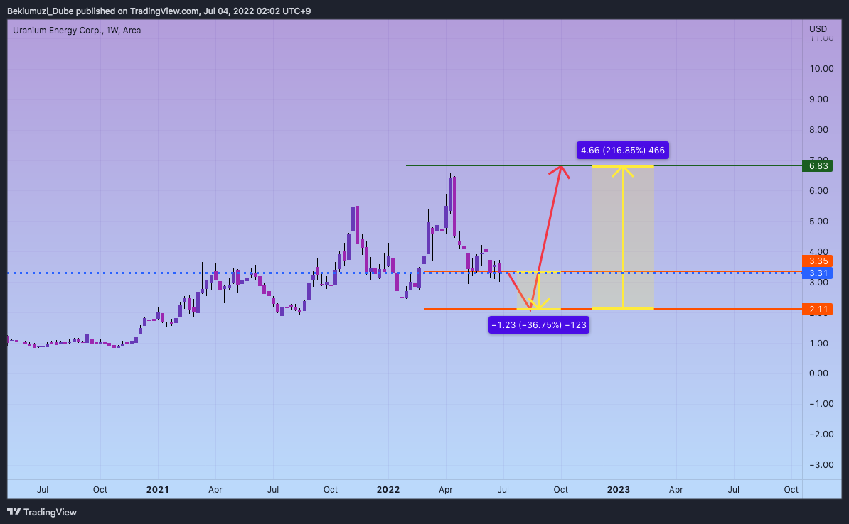 AMEX:UEC Chart Image by Bekiumuzi_Dube