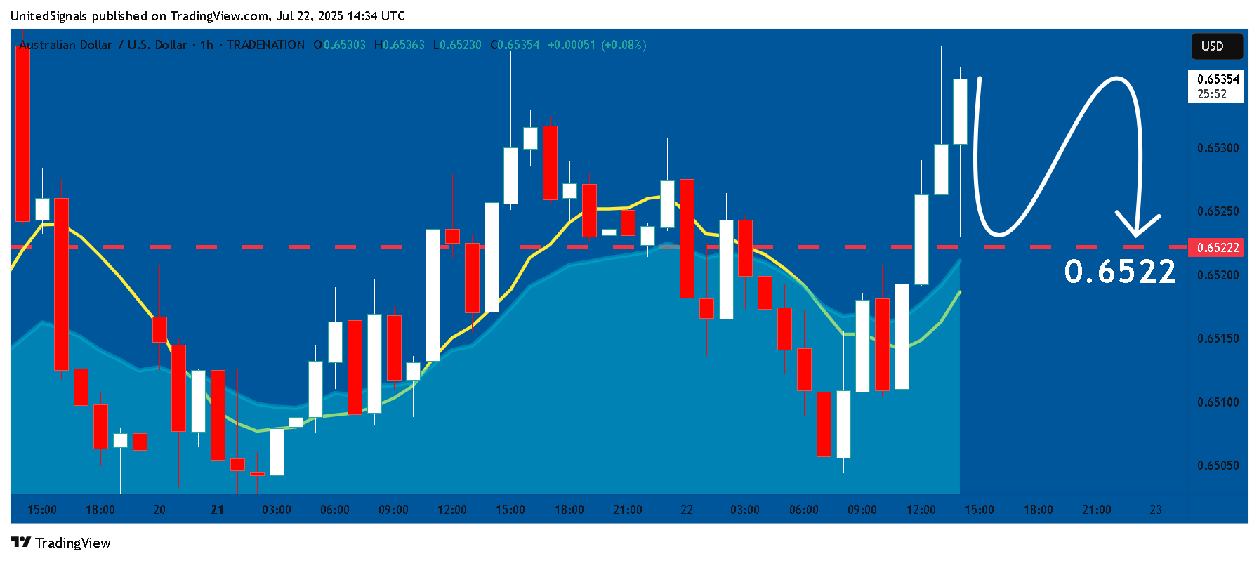 TRADENATION:AUDUSD Chart Image by UnitedSignals