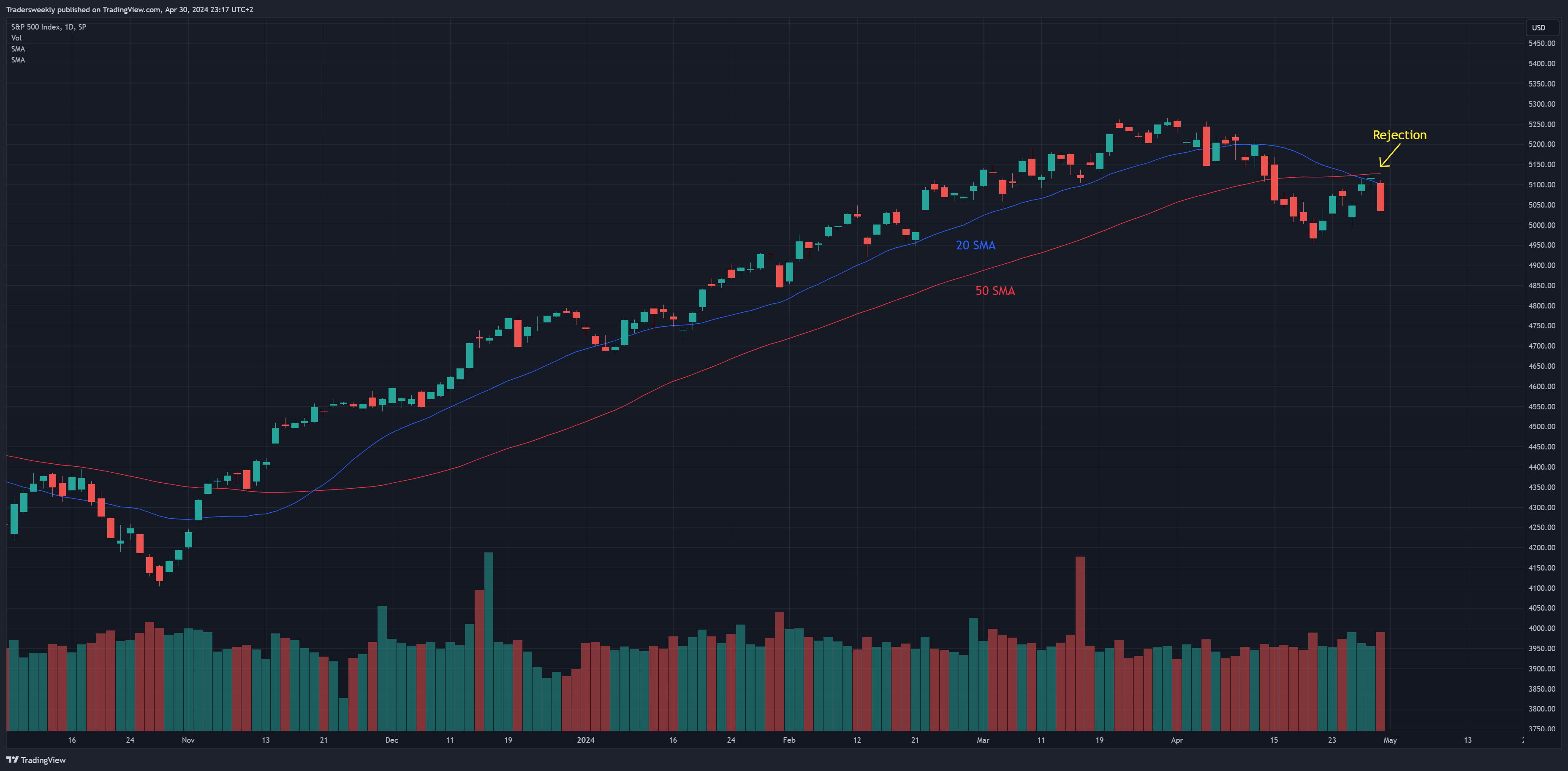 SP:SPX Chart Image by Tradersweekly