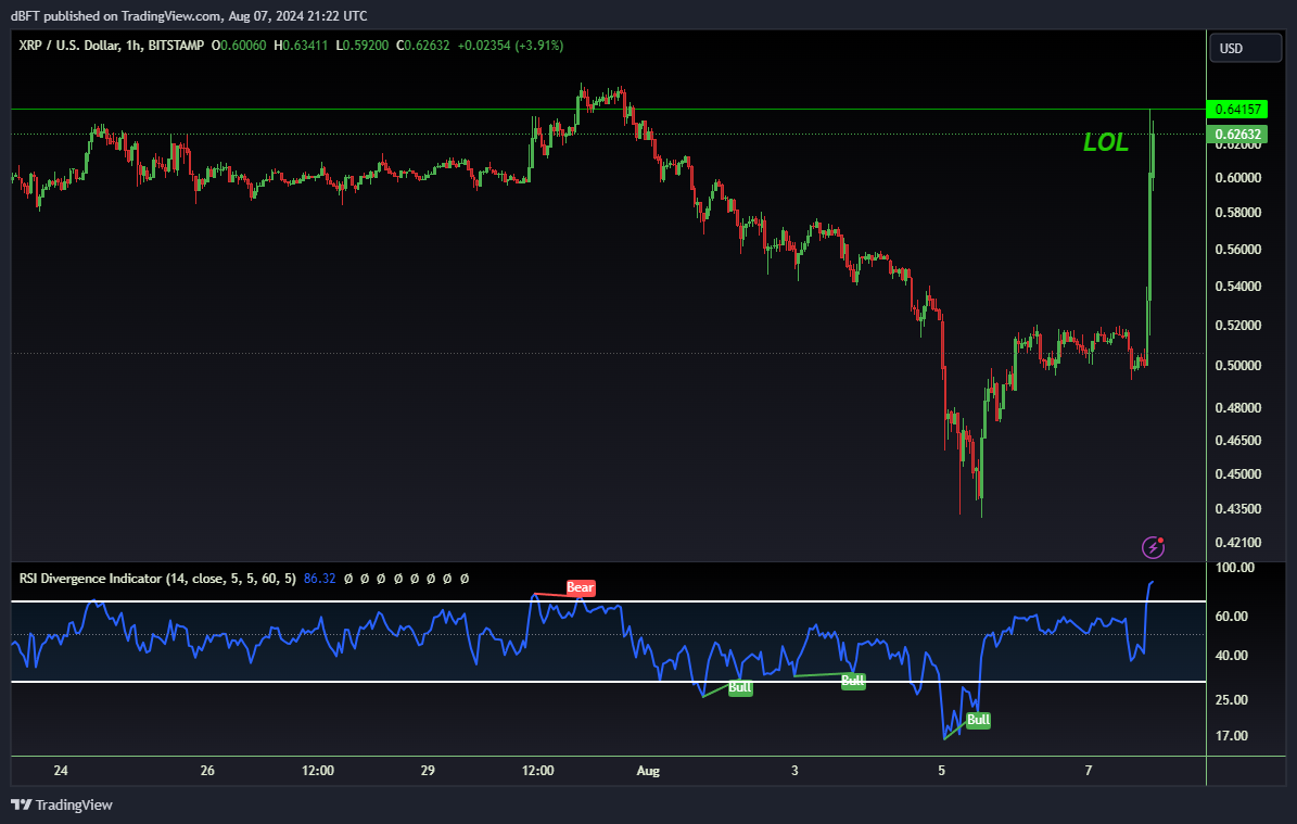 BITSTAMP:XRPUSD Chart Image by dBFT