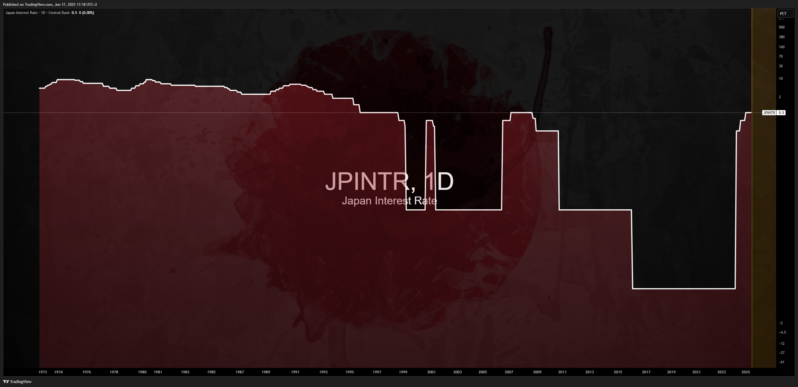 ECONOMICS:JPINTR Chart Image by Mr_J__fx