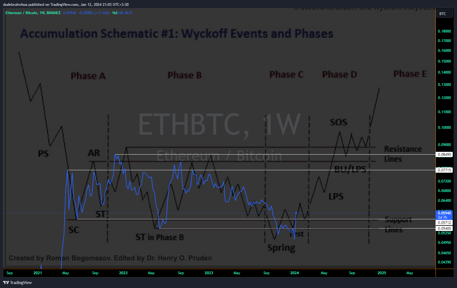 BINANCE:ETHBTC Chart Image by dudebruhwhoa