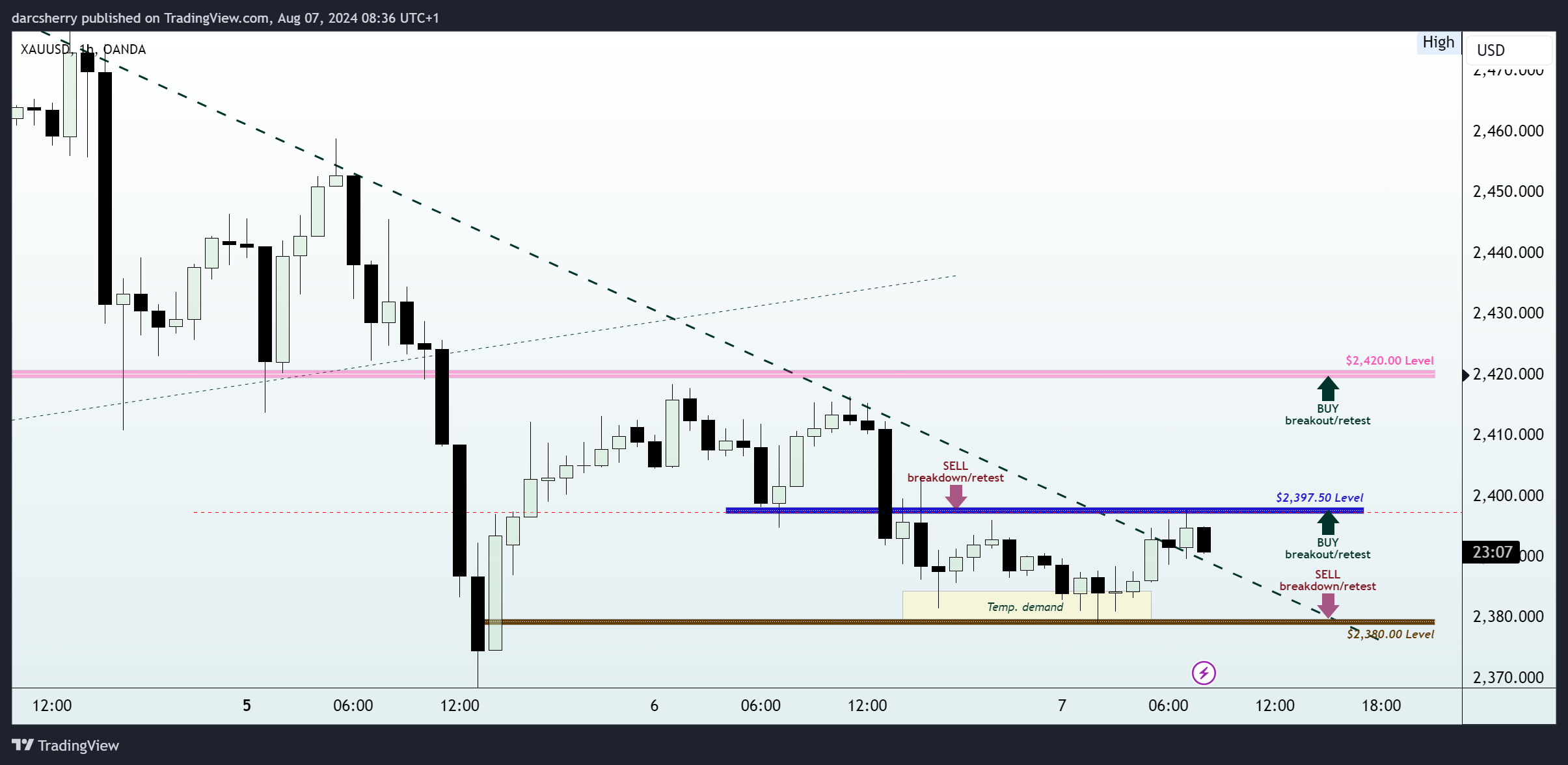 OANDA:XAUUSD Chart Image by darcsherry