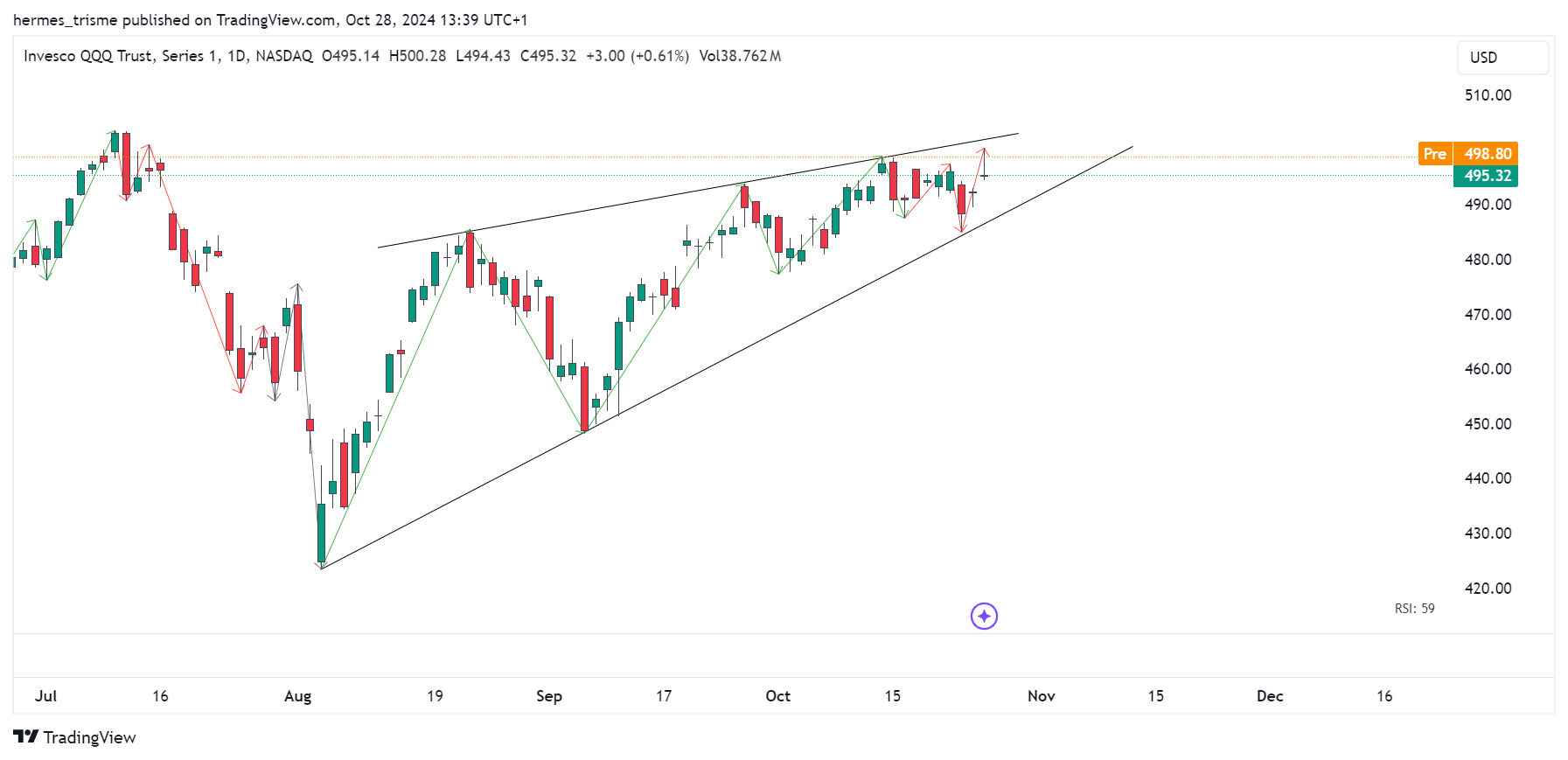 BATS:QQQ Chart Image by hermes_trisme