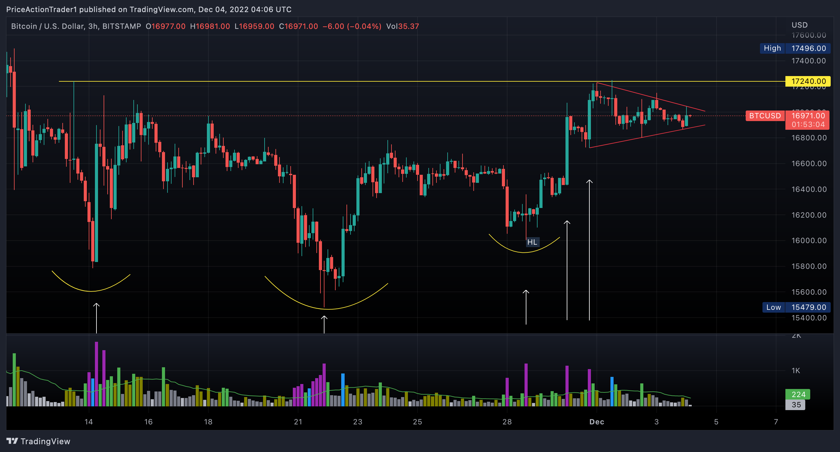 BITSTAMP:BTCUSD Chart Image by PriceActionTrader1
