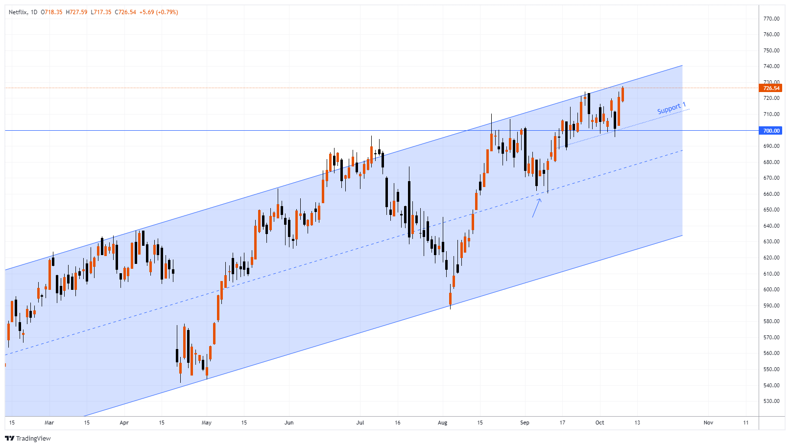 NFLX Chart Image
