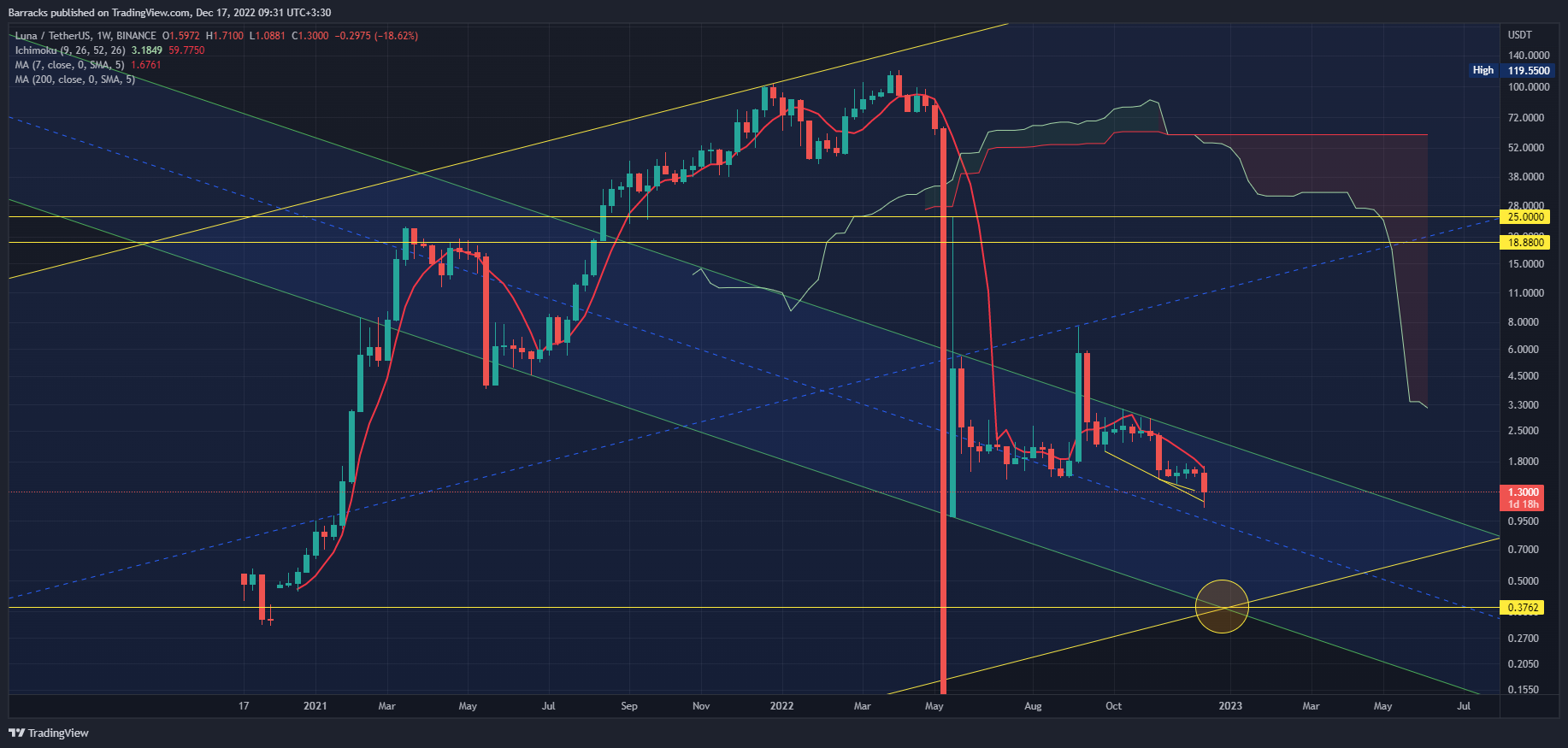 BINANCE:LUNAUSDT Chart Image by Barracks