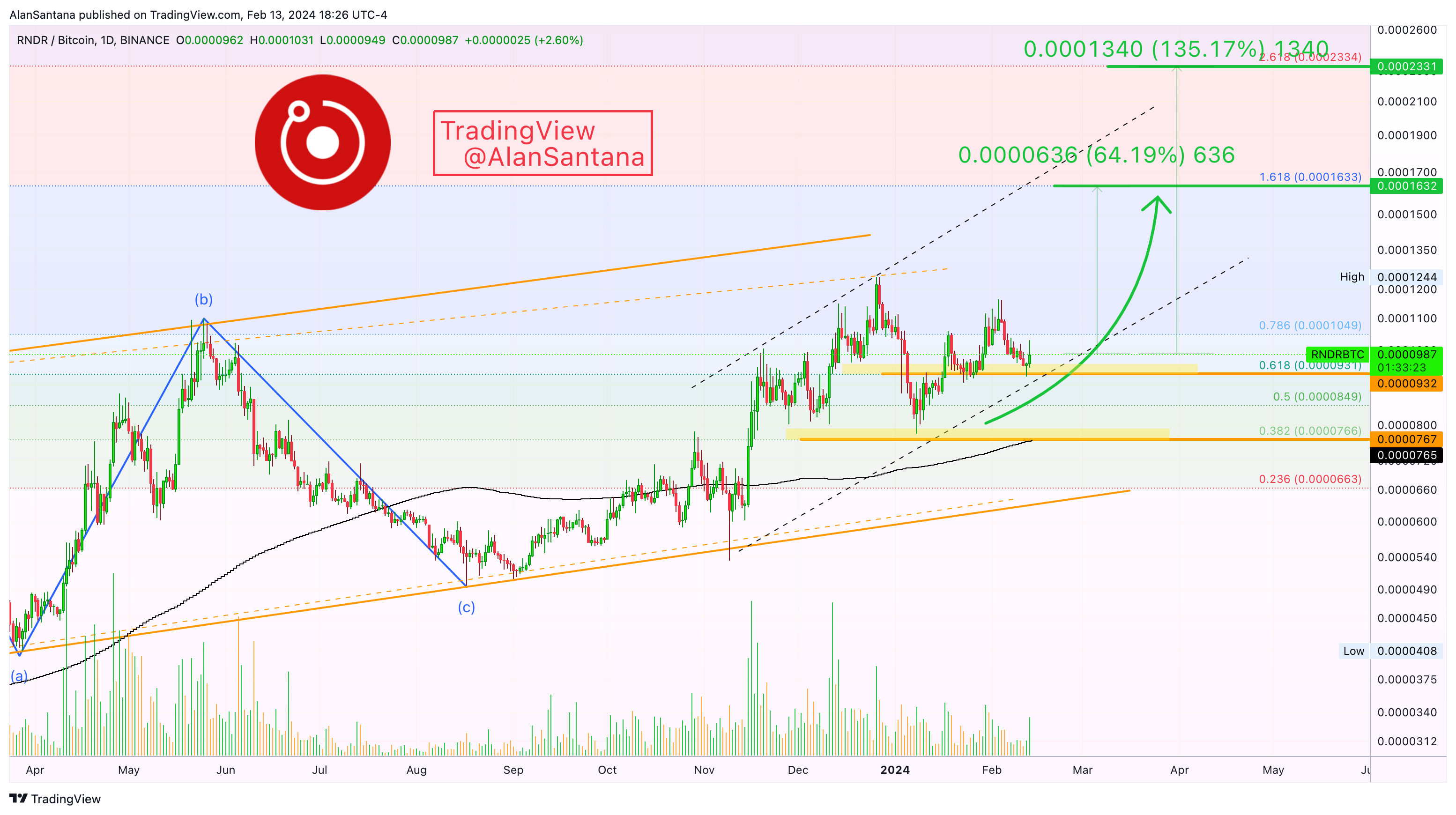 BINANCE:RNDRBTC Chart Image by MasterAnanda