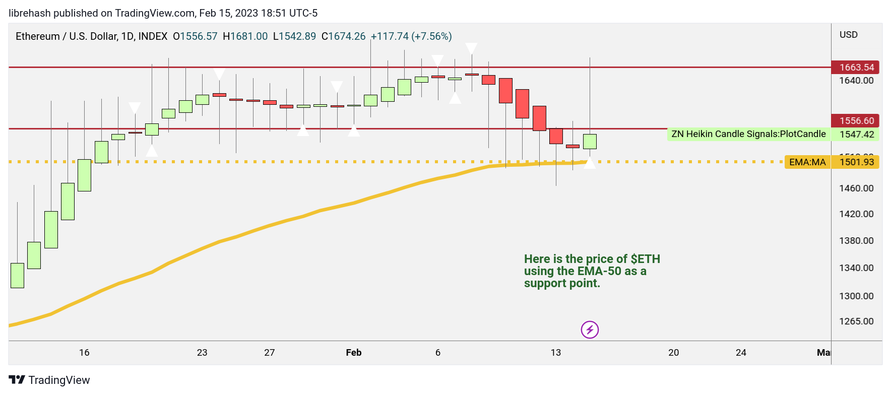 INDEX:ETHUSD Chart Image by librehash