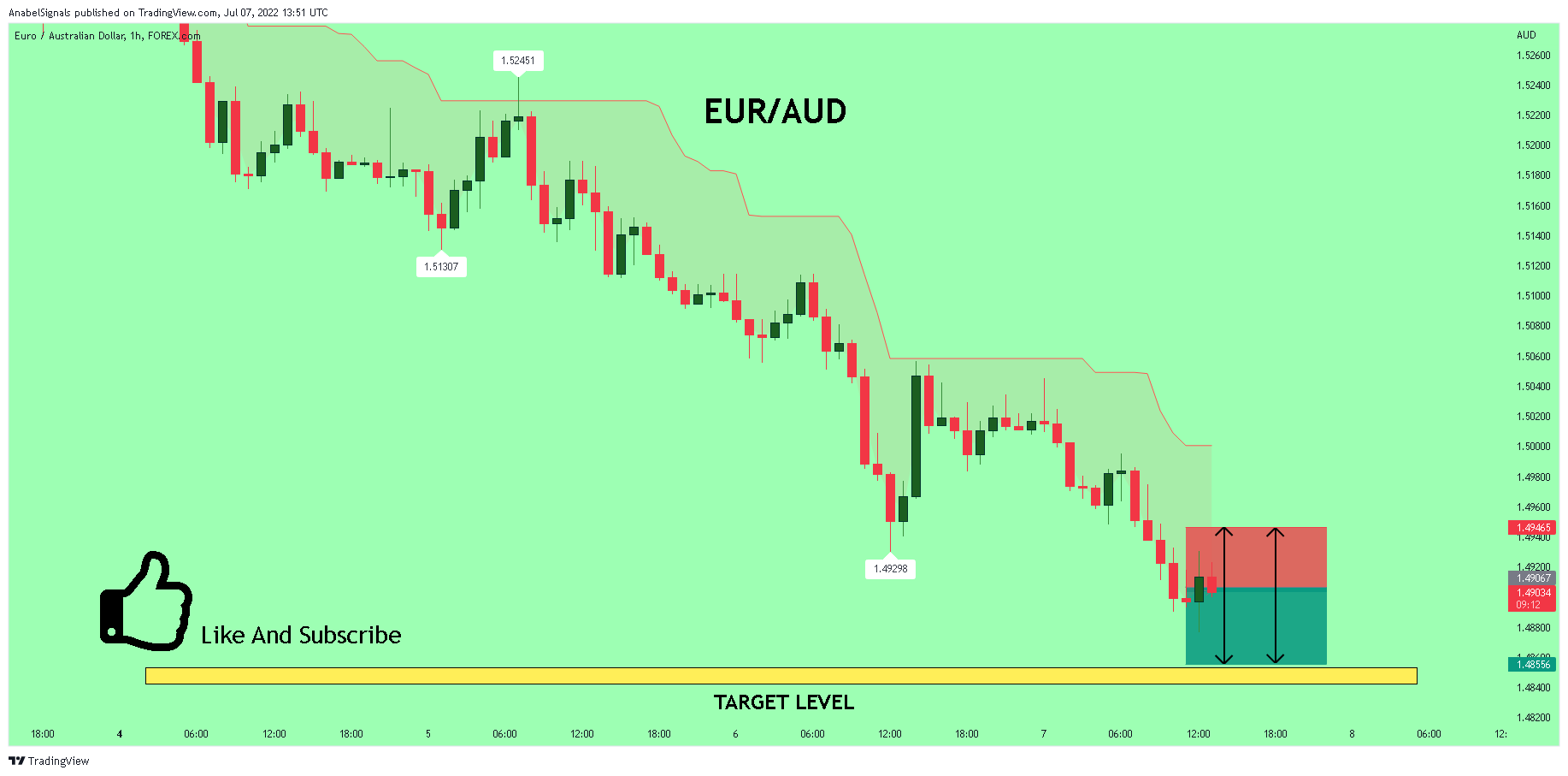 FOREXCOM:EURAUD Chart Image by AnabelSignals