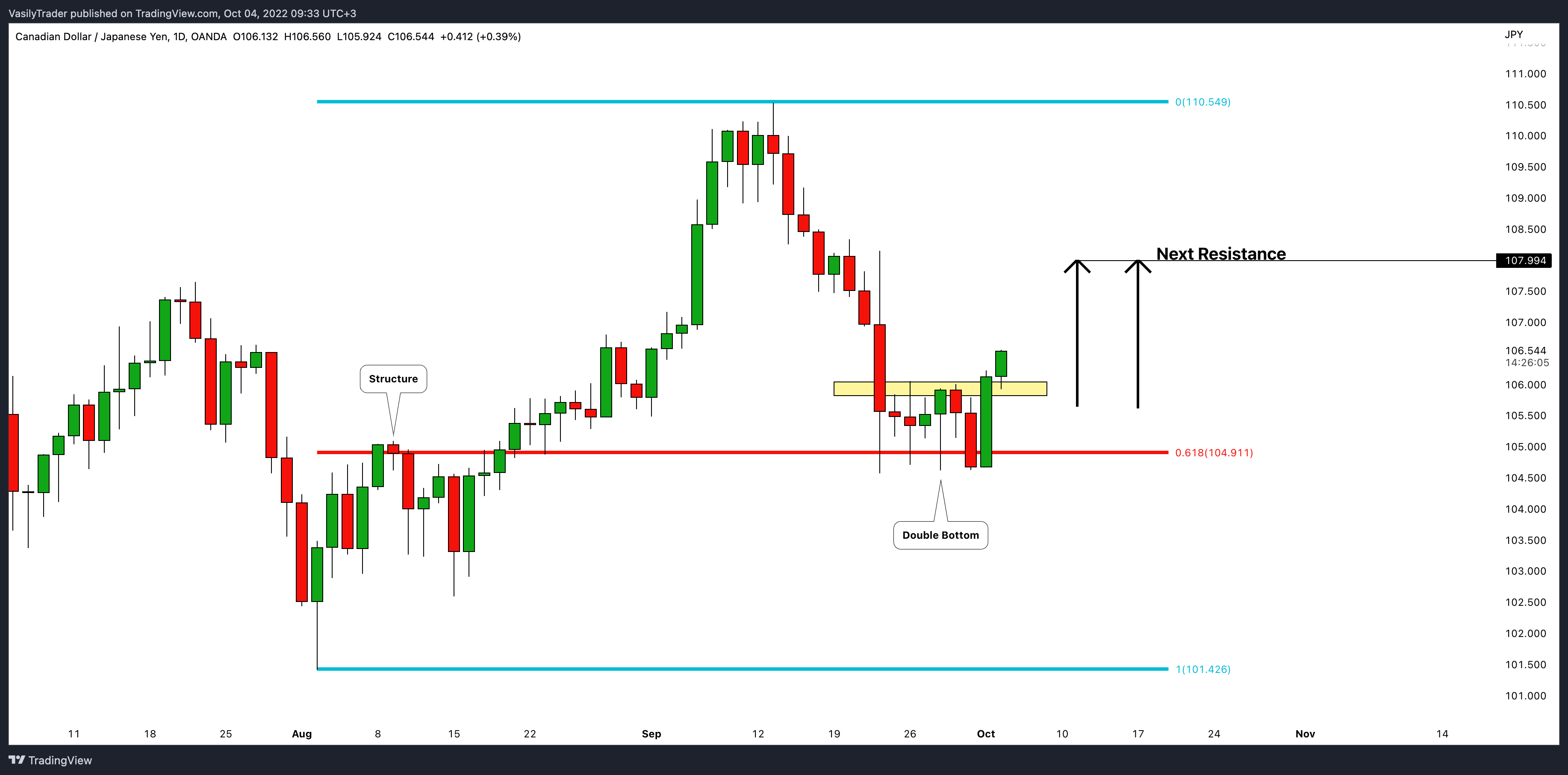 OANDA:CADJPY Chart Image by VasilyTrader