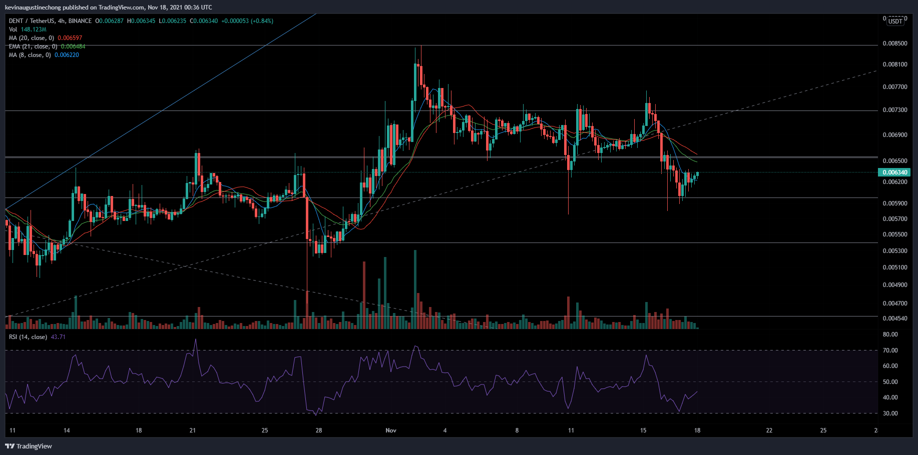 BINANCE:DENTUSDT Chart Image by AlphaBravoCharlie77