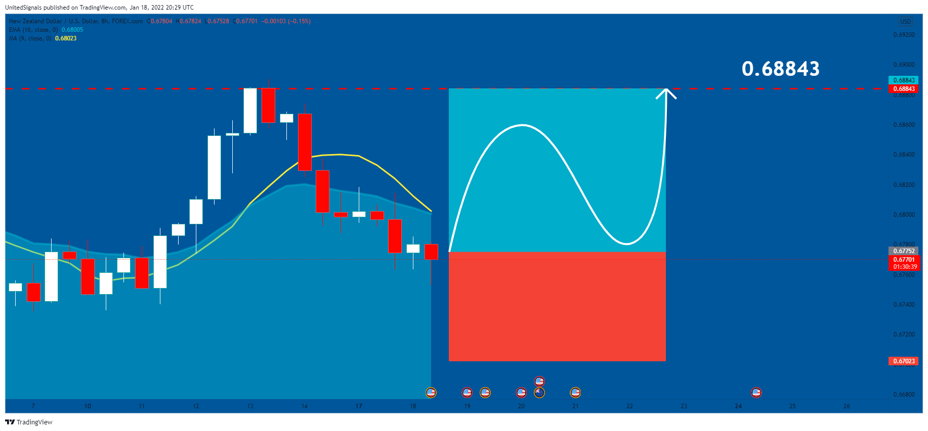 FOREXCOM:NZDUSD Chart Image by UnitedSignals