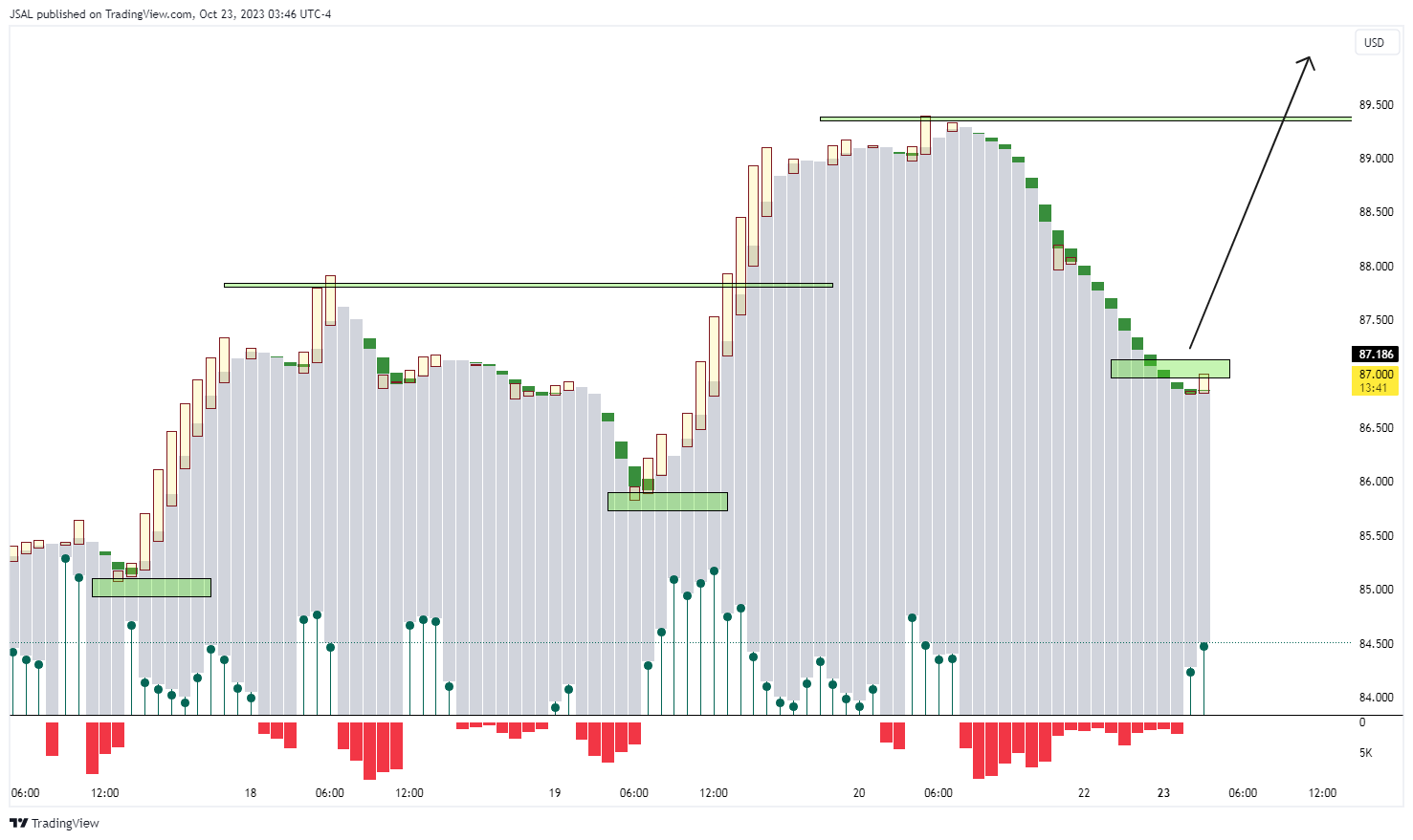 BLACKBULL:WTI Chart Image by JSAL