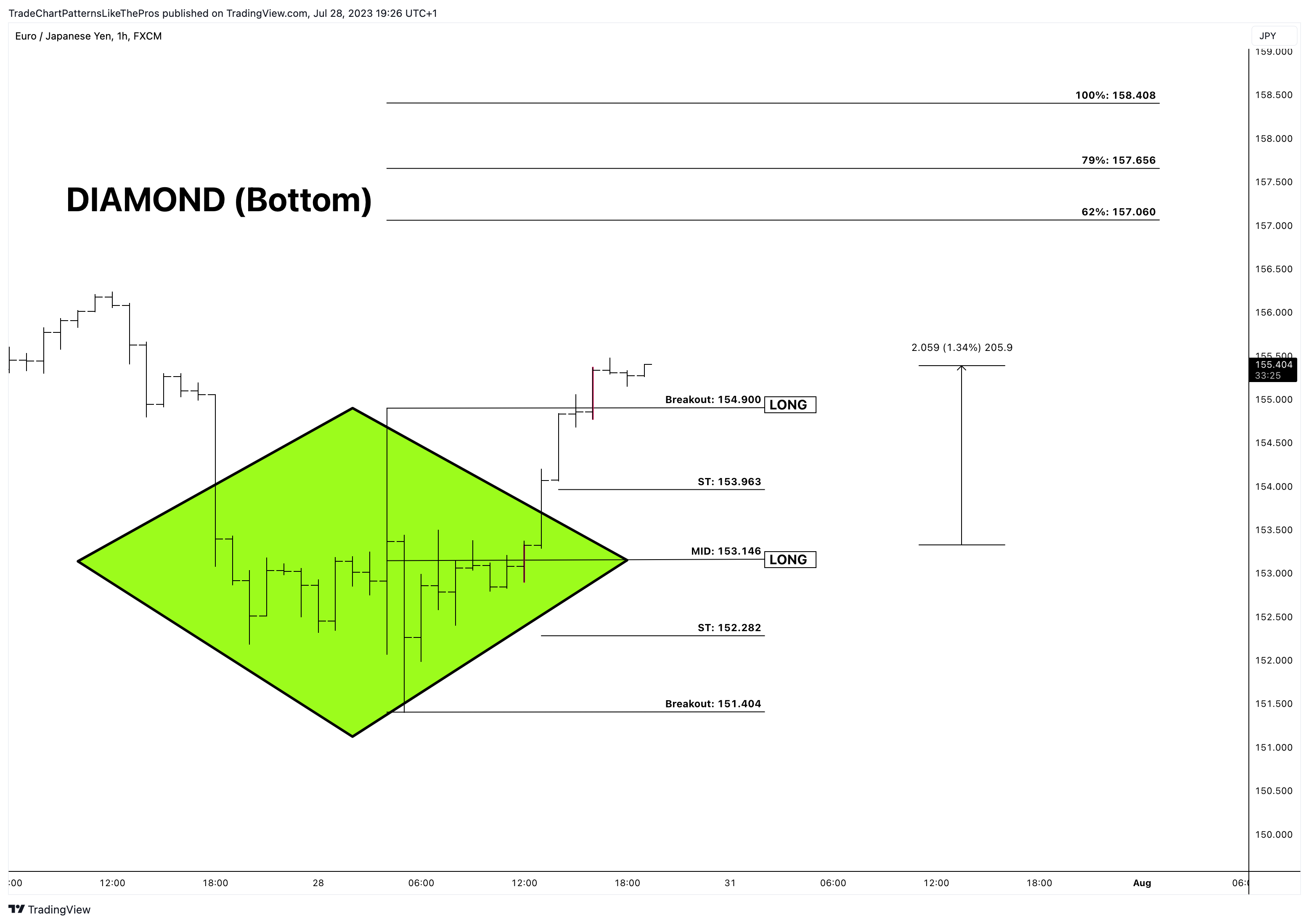FX:EURJPY Chart Image by TradeChartPatternsLikeThePros