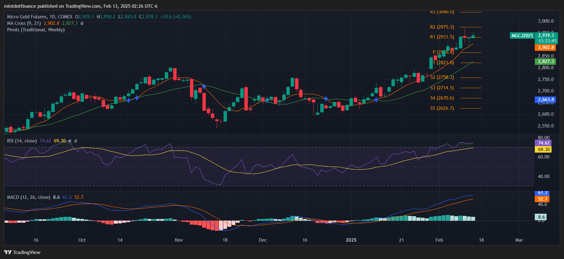 COMEX_MINI:MGC1! Chart Image by mintdotfinance