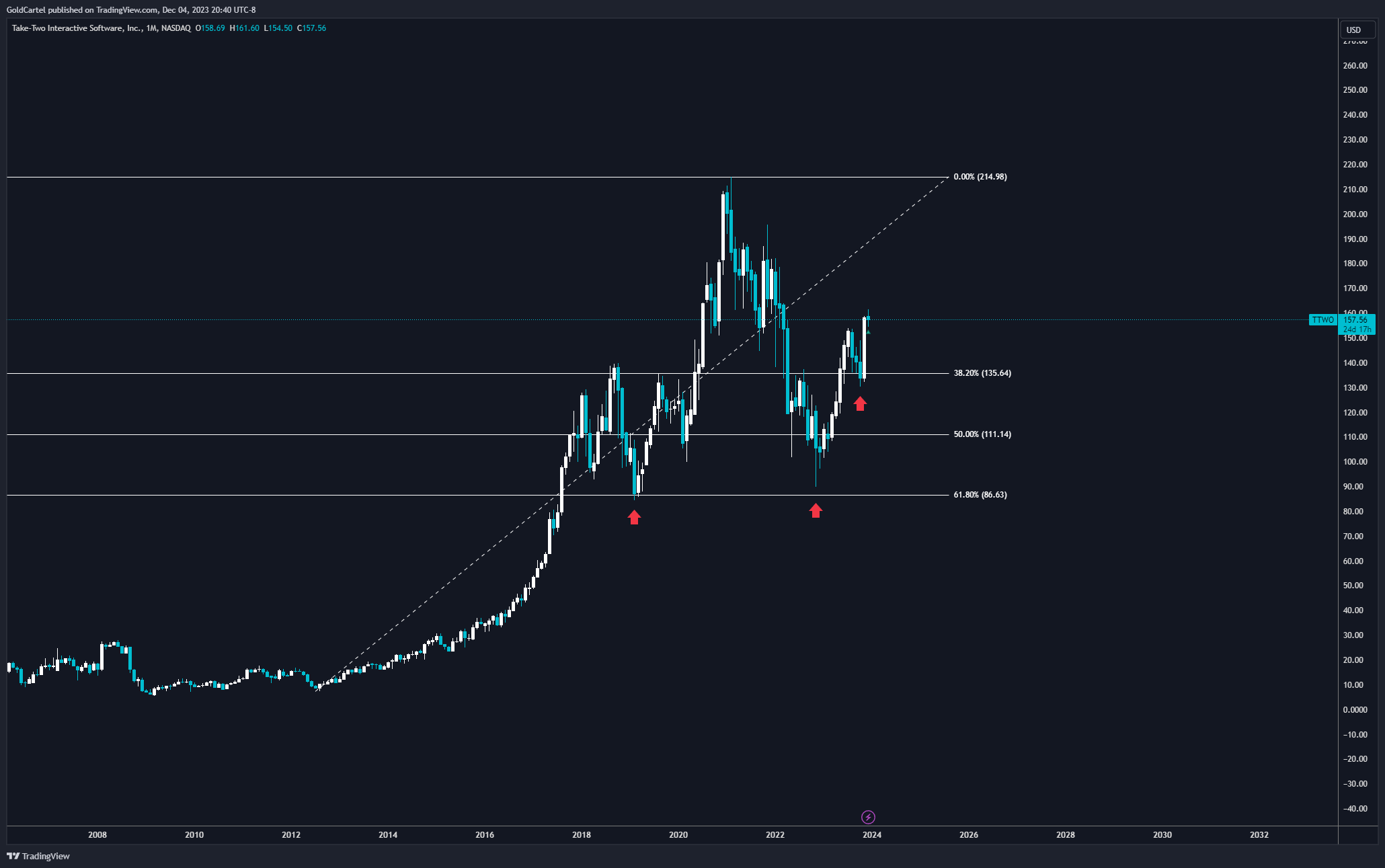 BATS:TTWO Chart Image by GoldCartel