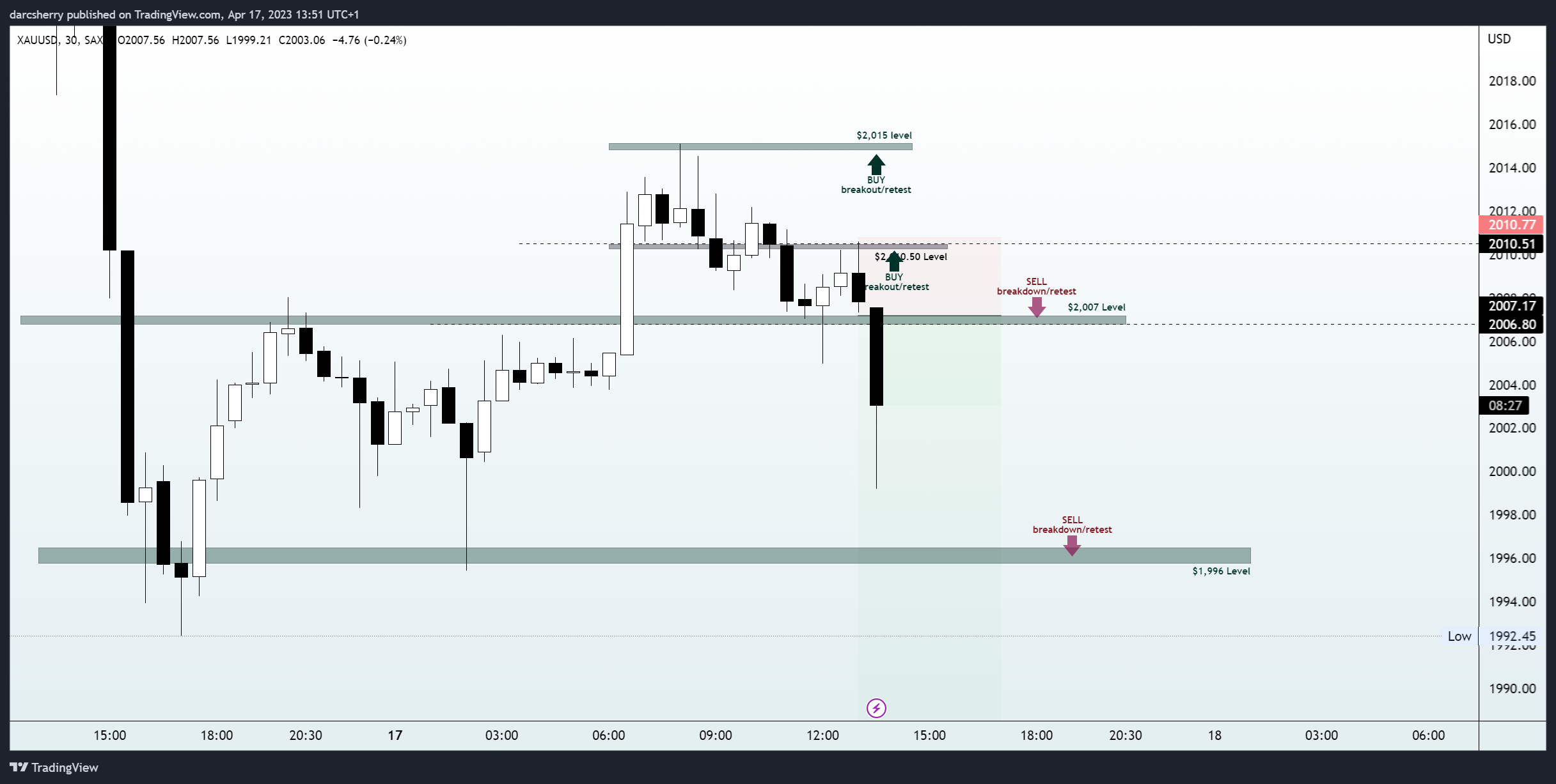 SAXO:XAUUSD Chart Image by darcsherry