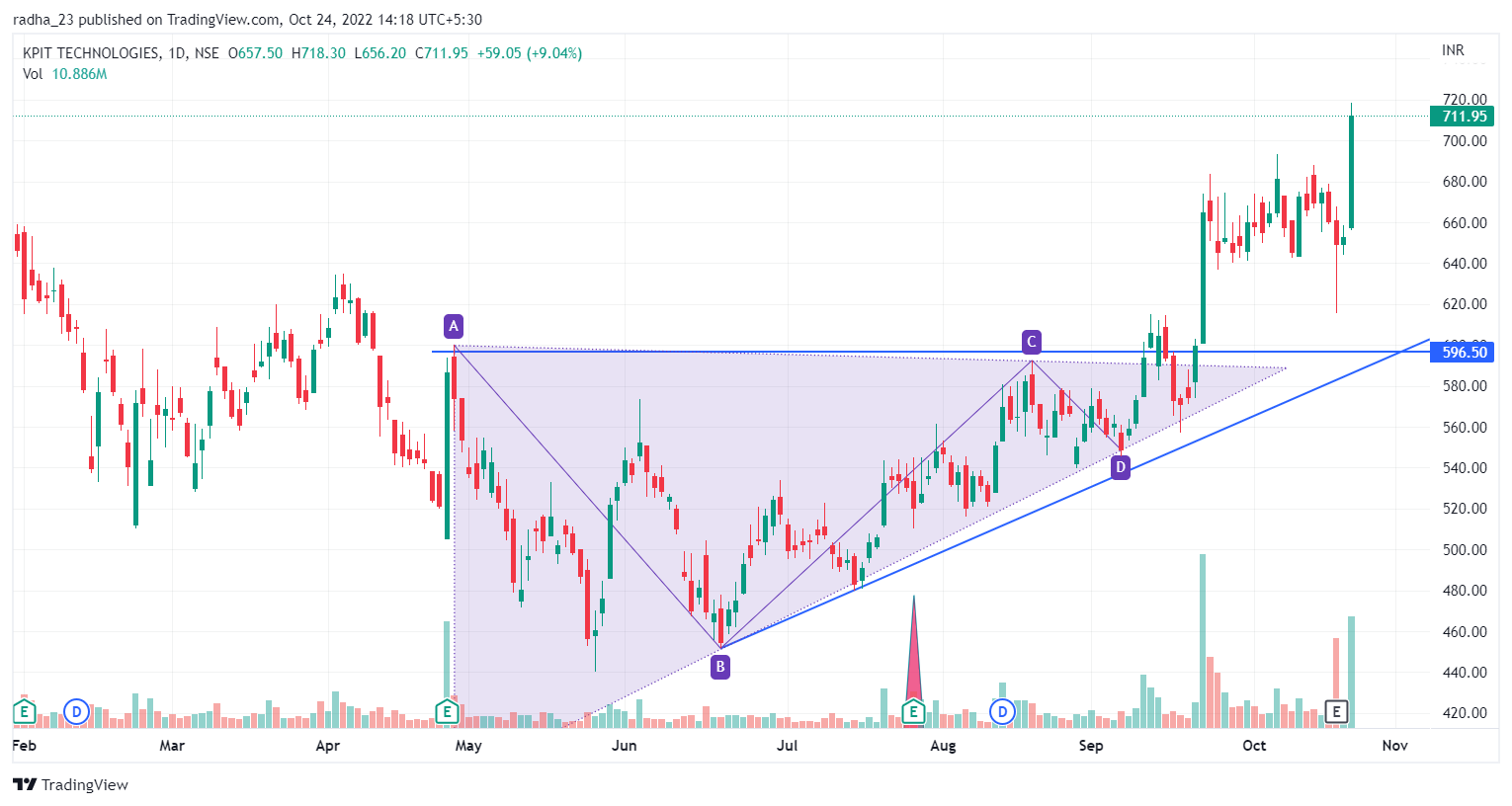 NSE:KPITTECH Chart Image by radha_23