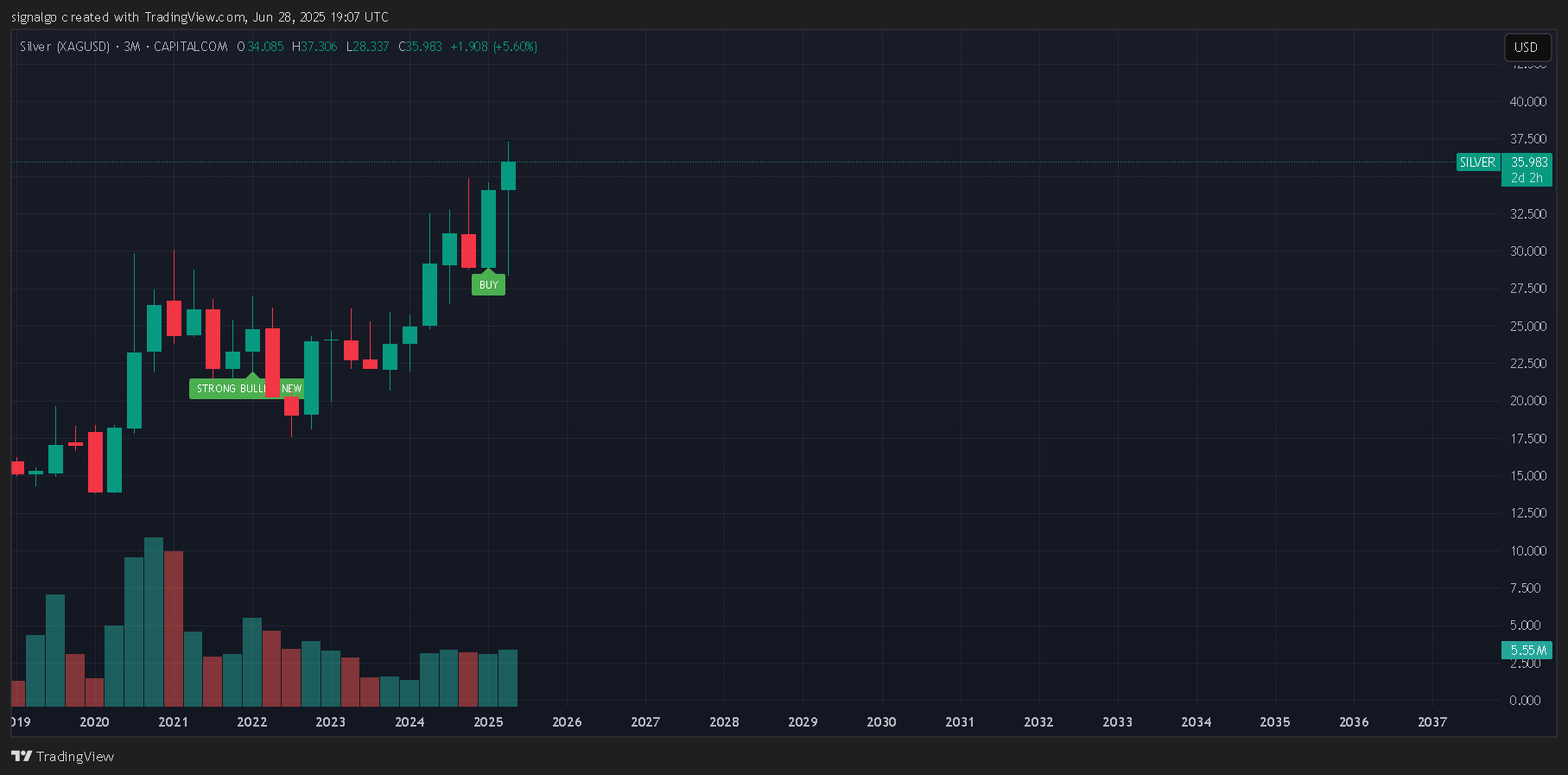 CAPITALCOM:SILVER Chart Image by signalgo