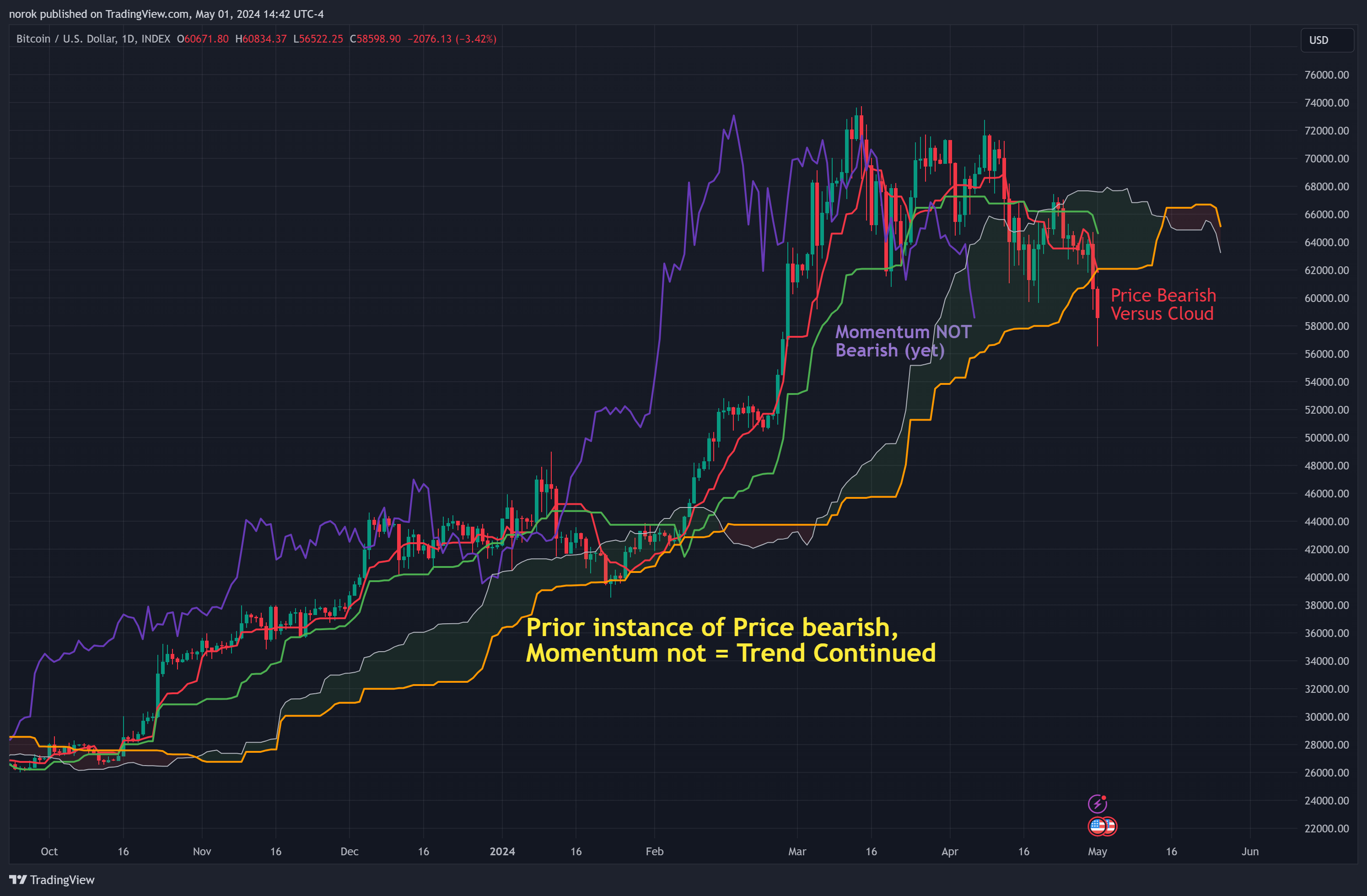 INDEX:BTCUSD Chart Image by norok