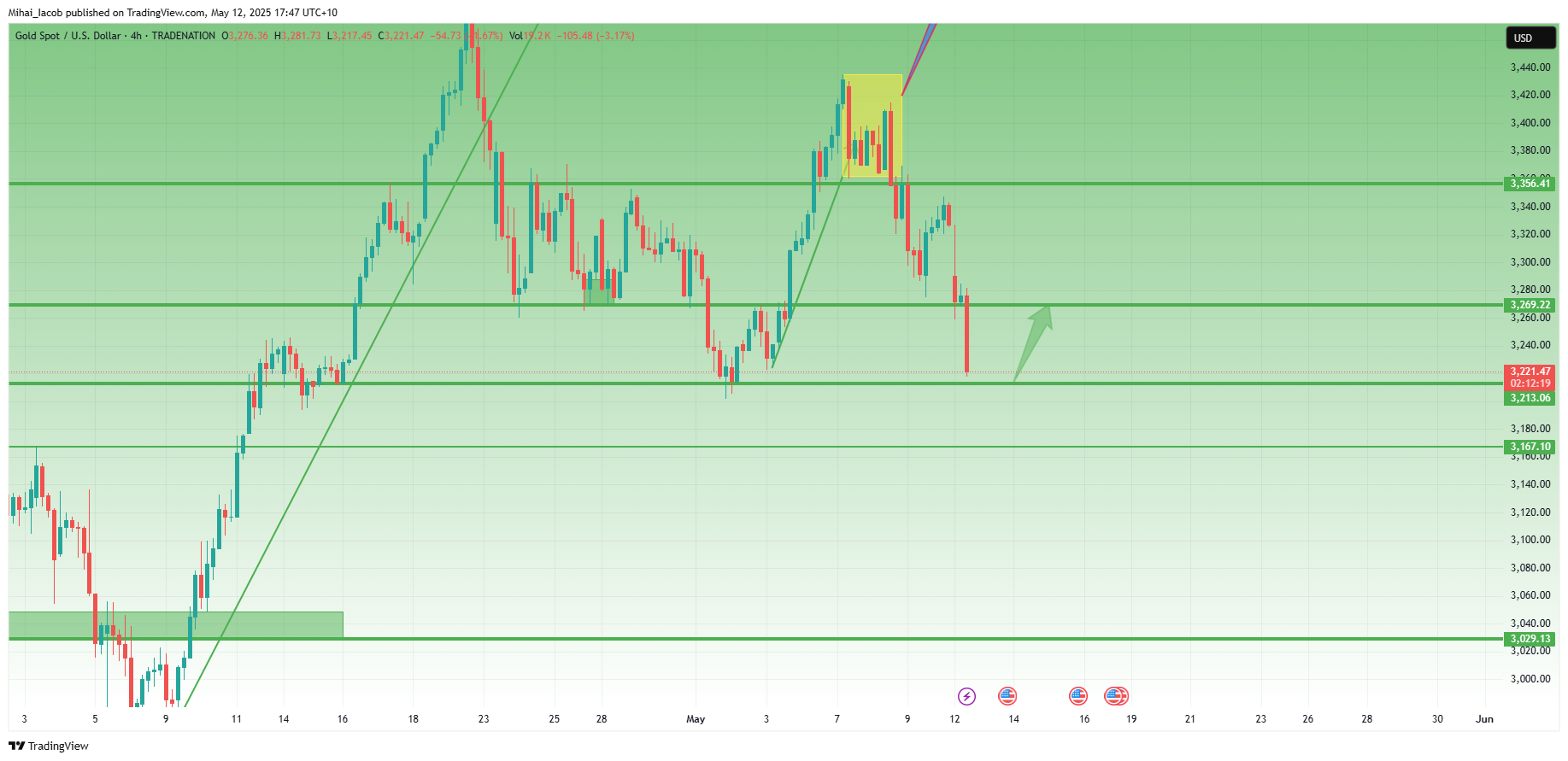 TRADENATION:XAUUSD Chart Image by Mihai_Iacob