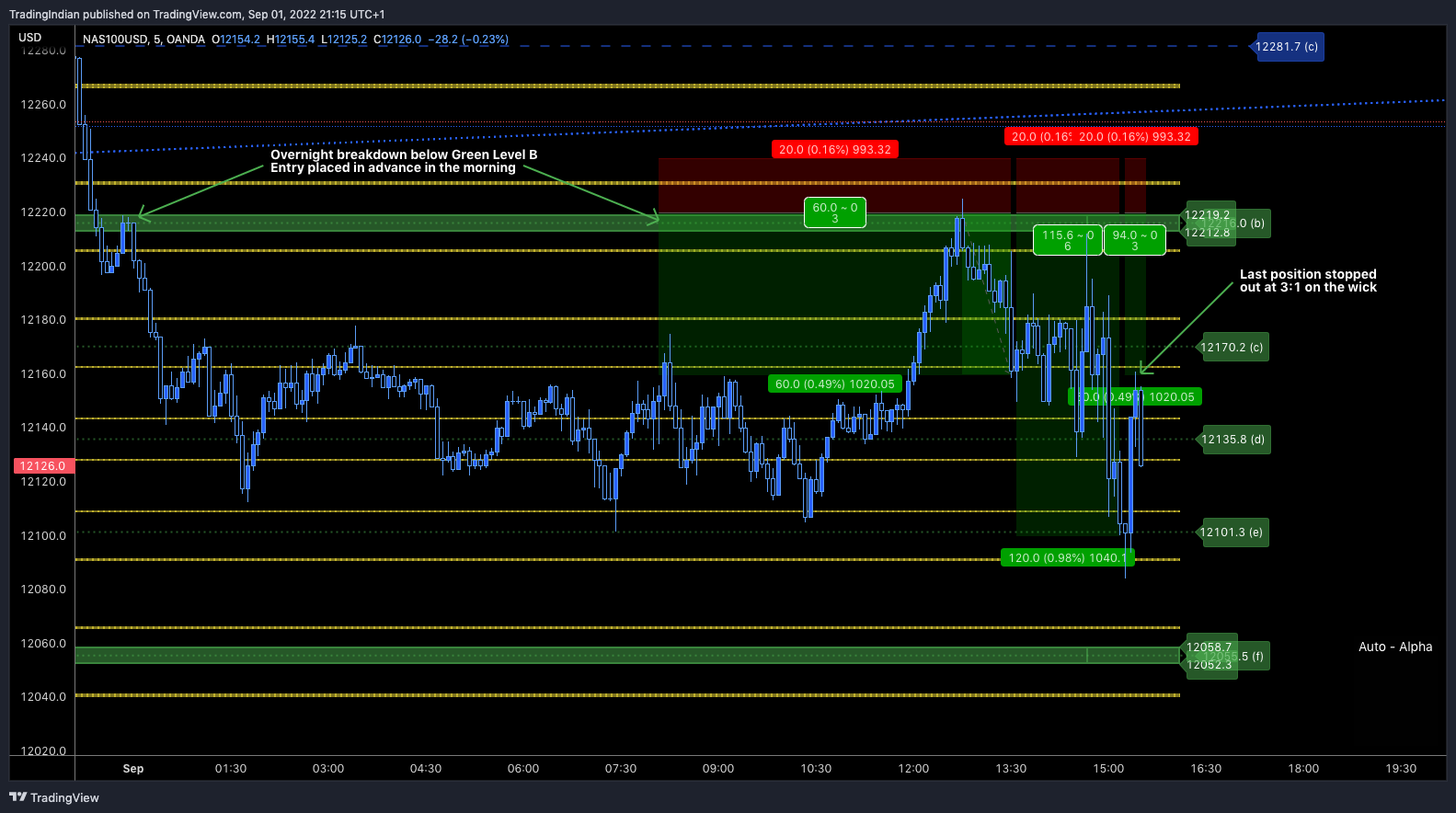 OANDA:NAS100USD Chart Image by TradingIndian
