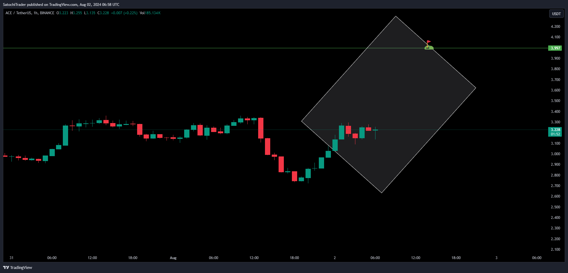 BINANCE:ACEUSDT Chart Image by SatochiTrader