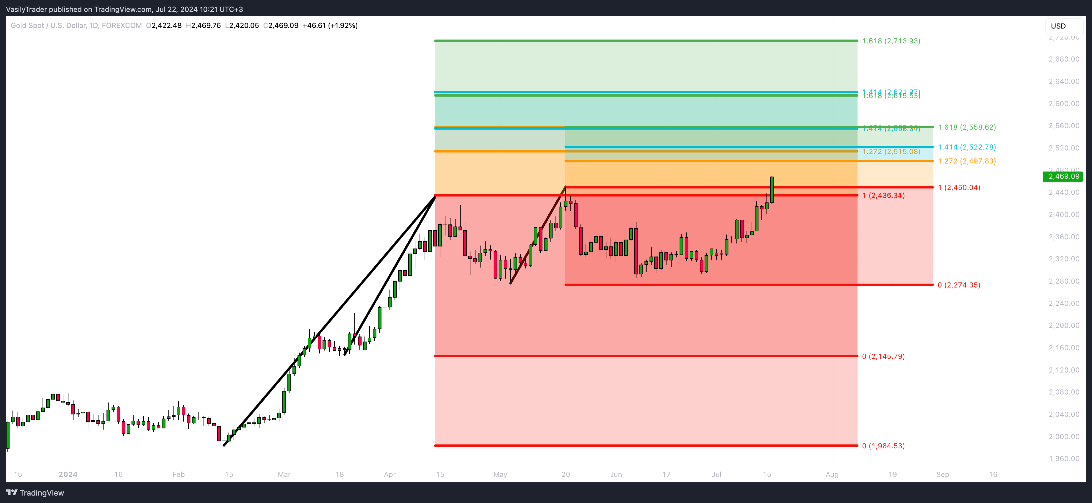 FOREXCOM:XAUUSD Chart Image by VasilyTrader