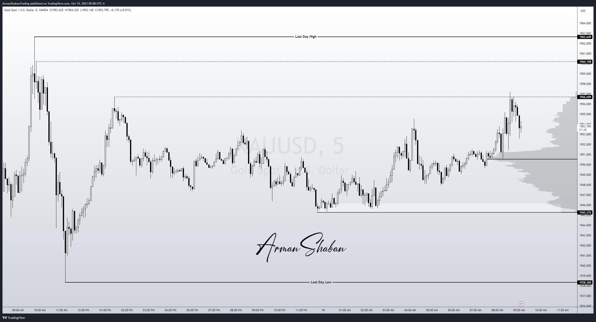 OANDA:XAUUSD Chart Image by ArmanShabanTrading