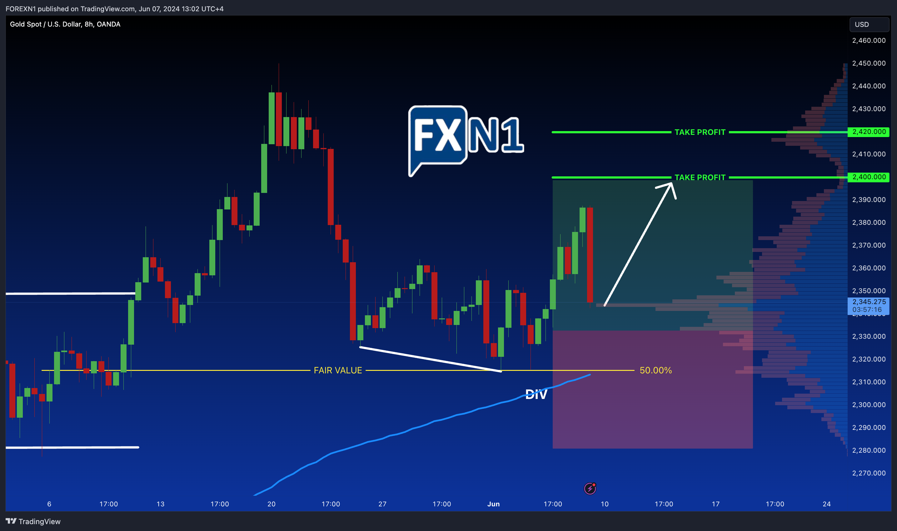 OANDA:XAUUSD Chart Image by FOREXN1