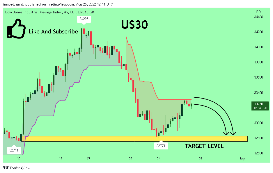 CURRENCYCOM:US30 Chart Image by AnabelSignals