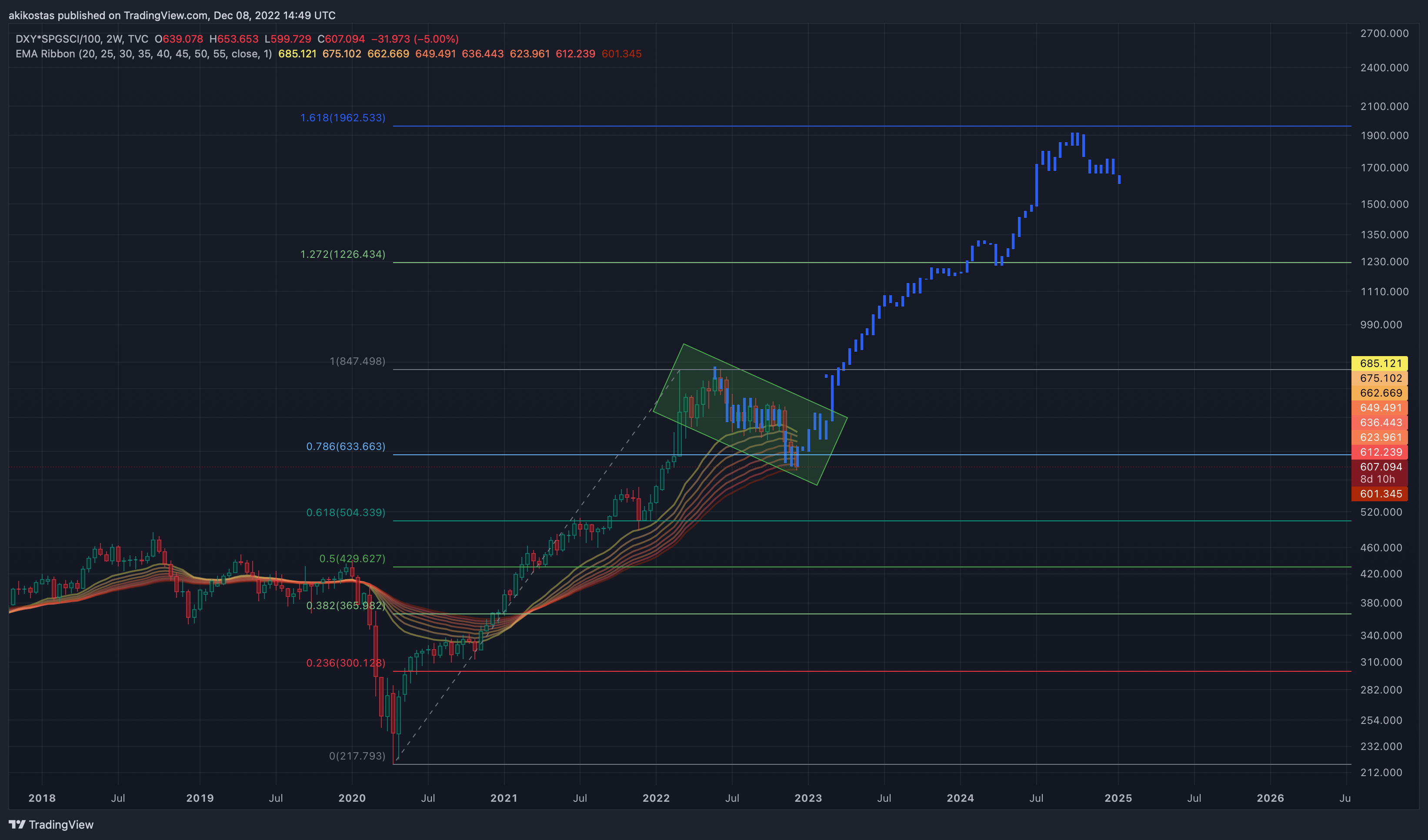 TVC:DXY*SP:SPGSCI/100 Chart Image by akikostas